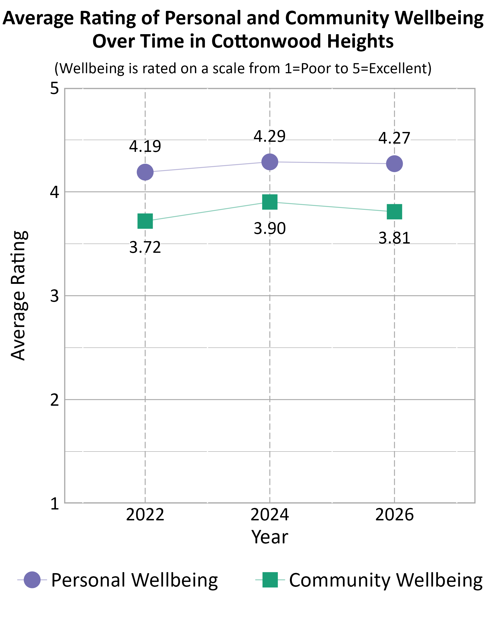 Dot Plot. Title: Average Rating of Personal and Community Wellbeing Over Time in Cottonwood Heights. Subtitle: (Wellbeing is rated on a scale from 1=Poor to 5=Excellent) Data — Community Wellbeing 2022: 3.72; Community Wellbeing 2024: 3.90; Community Wellbeing 2026: 3.81; Personal Wellbeing 2022: 4.19; Personal Wellbeing 2024: 4.29; Personal Wellbeing 2026: 4.27
