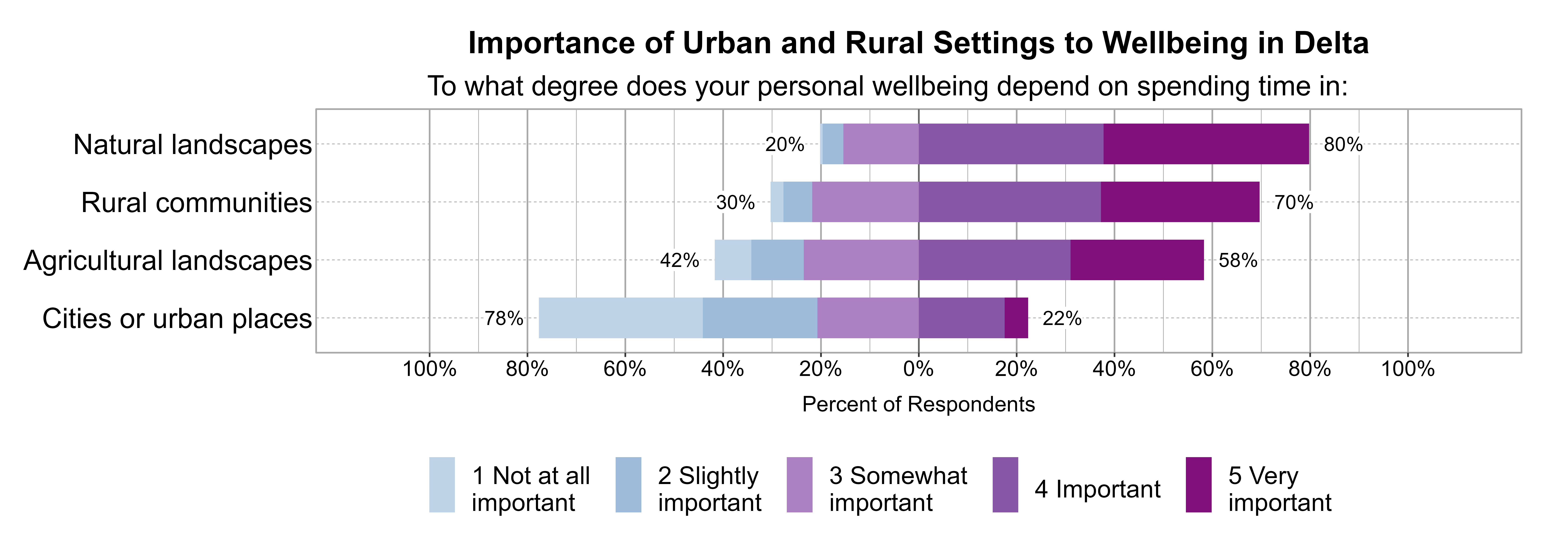 Likert Graph. Title: Importance of Urban and Rural Settings to Wellbeing in Delta. Subtitle: To what degree does your personal wellbeing depend on spending time in: Data — Category: Natural landscapes - 20% of respondents indicated it was 1 not at all, 2 slightly, or 3 somewhat important, while 80% of respondents indicated it was 4 important or 5 very important; Category: Rural communities - 30% of respondents indicated it was 1 not at all, 2 slightly, or 3 somewhat important, while 70% of respondents indicated it was 4 important or 5 very important; Category: Agricultural landscapes - 42% of respondents indicated it was 1 not at all, 2 slightly, or 3 somewhat important, while 58% of respondents indicated it was 4 important or 5 very important; Category: Cities or urban places - 78% of respondents indicated it was 1 not at all, 2 slightly, or 3 somewhat important, while 22% of respondents indicated it was 4 important or 5 very important