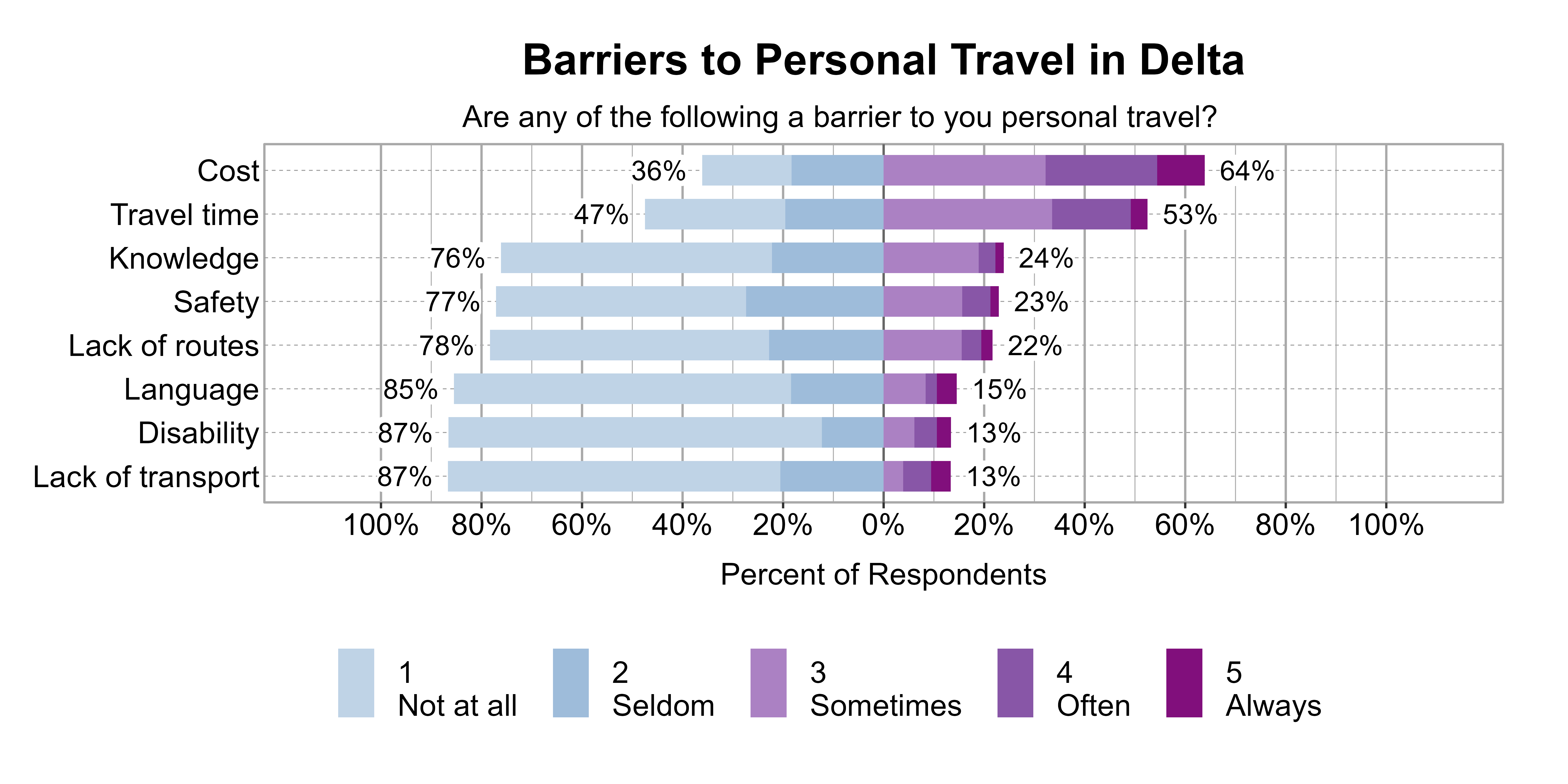 Likert Graph. Title: Barriers to Personal Travel in Delta. Subtitle: Are any of the following a barrier to you personal travel? Data — Category: Cost - 36% of respondents indicated it was not a barrier or seldom a barrier, while 64% of respondents indicated it was sometimes, often, or always a barrier; Category: Travel time - 47% of respondents indicated it was not a barrier or seldom a barrier, while 53% of respondents indicated it was sometimes, often, or always a barrier; Category: Knowledge - 76% of respondents indicated it was not a barrier or seldom a barrier, while 24% of respondents indicated it was sometimes, often, or always a barrier; Category: Safety - 77% of respondents indicated it was not a barrier or seldom a barrier, while 23% of respondents indicated it was sometimes, often, or always a barrier; Category: Lack of routes - 78% of respondents indicated it was not a barrier or seldom a barrier, while 22% of respondents indicated it was sometimes, often, or always a barrier; Category: Language - 85% of respondents indicated it was not a barrier or seldom a barrier, while 15% of respondents indicated it was sometimes, often, or always a barrier; Category: Disability - 87% of respondents indicated it was not a barrier or seldom a barrier, while 13% of respondents indicated it was sometimes, often, or always a barrier; Category: Lack of transport - 87% of respondents indicated it was not a barrier or seldom a barrier, while 13% of respondents indicated it was sometimes, often, or always a barrier