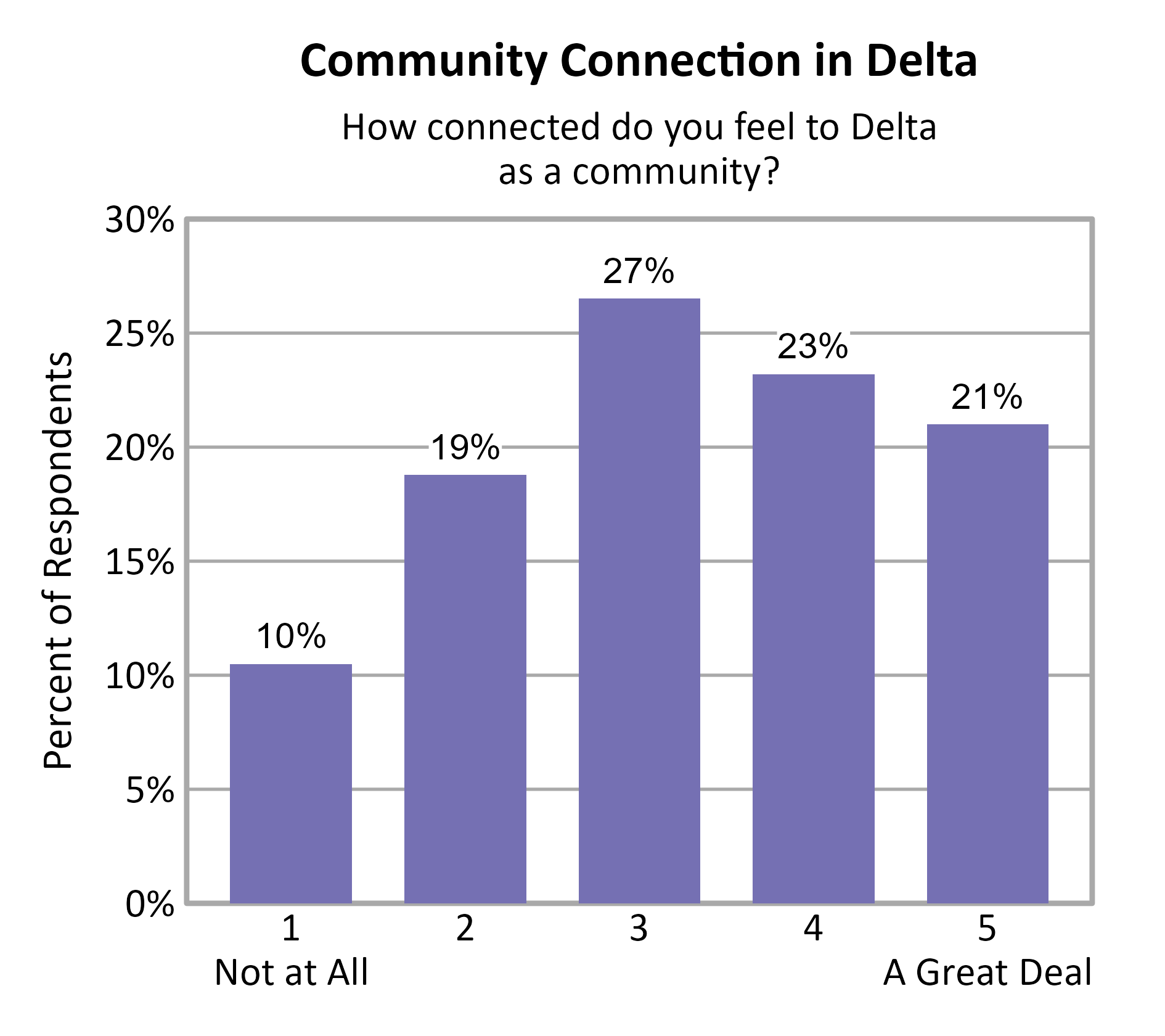Bar Chart. Title: Community Connection in Delta. Subtitle: How connected do you feel to Delta as a community? Data — 1 Not at All: 10% of respondents; 2: 19% of respondents; 3: 27% of respondents; 4: 23% of respondents; 5 A Great Deal: 21% of respondents