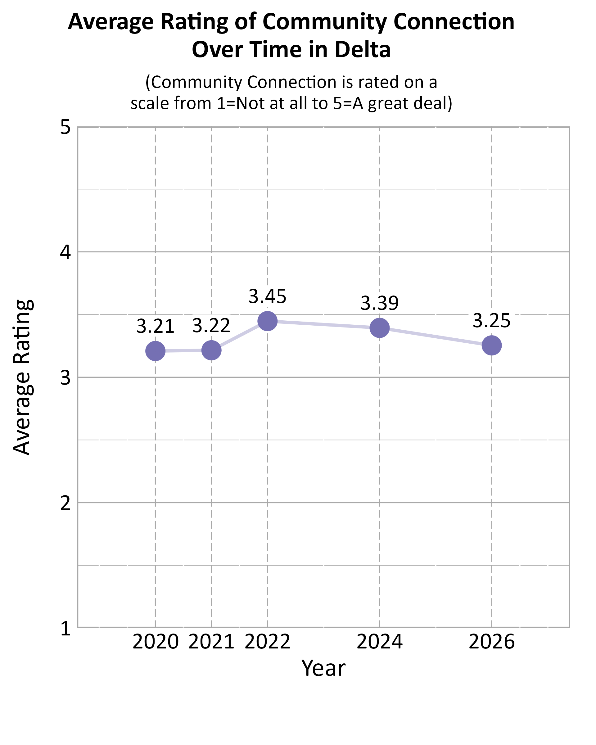 Dot Plot. Title: Average Rating of Community Connection Over Time in Delta. Subtitle: (Community Connection is rated on a scale from 1=Not at all to 5=A great deal) Data — 2020: 3.21; 2021: 3.22; 2022: 3.45; 2024: 3.39; 2026: 3.25