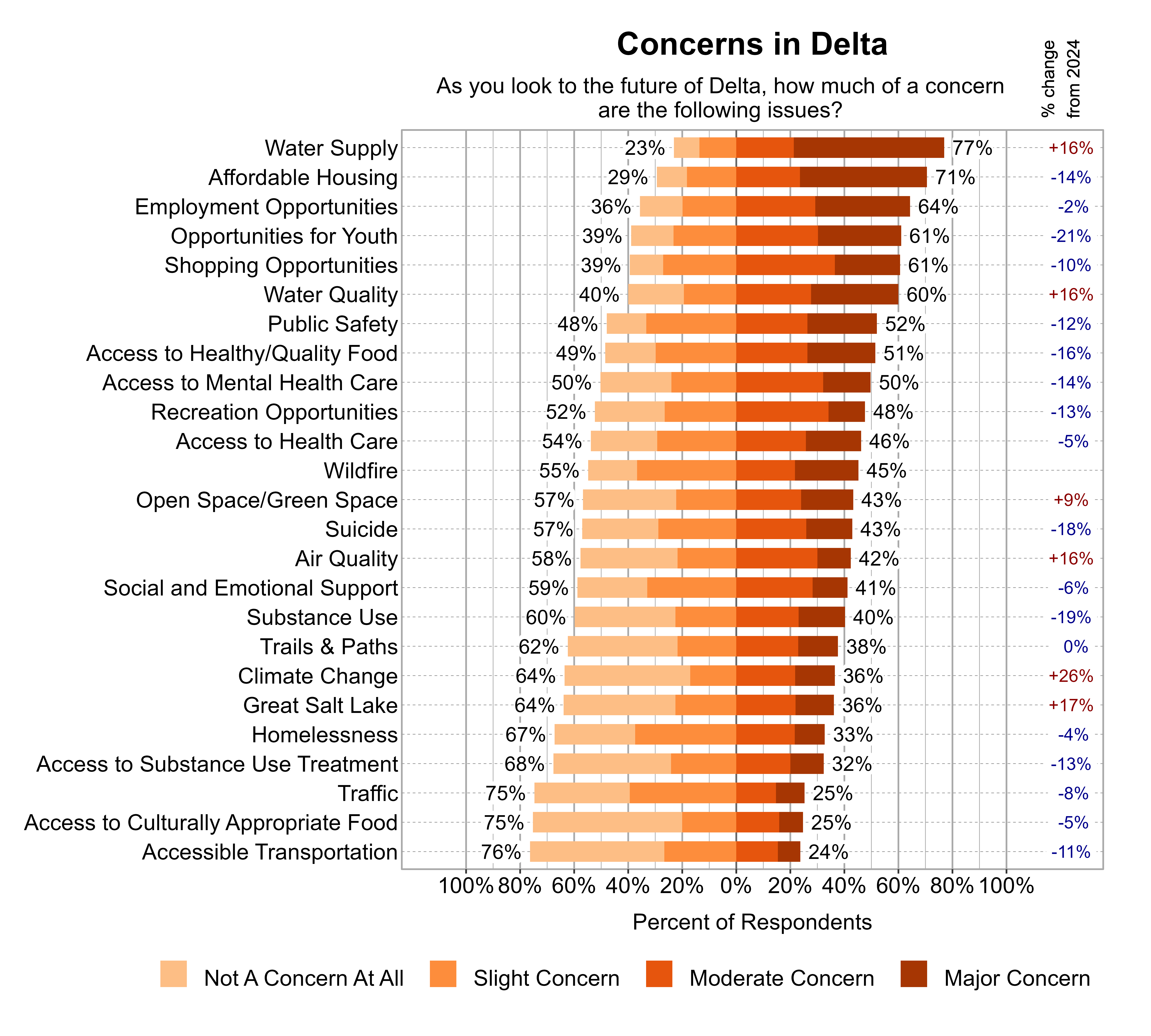 Likert Graph. Title: Concerns in Delta. Subtitle: As you look to the future of Delta, how much of a concern are the following issues? Data — Category: Water Supply - 23% of respondents indicated not a concern at all or slight concern while 77% of respondents indicated a moderate or major concern; Category: Affordable Housing - 29% of respondents indicated not a concern at all or slight concern while 71% of respondents indicated a moderate or major concern; Category: Employment Opportunities - 36% of respondents indicated not a concern at all or slight concern while 64% of respondents indicated a moderate or major concern; Category: Opportunities for Youth - 39% of respondents indicated not a concern at all or slight concern while 61% of respondents indicated a moderate or major concern; Category: Shopping Opportunities - 39% of respondents indicated not a concern at all or slight concern while 61% of respondents indicated a moderate or major concern; Category: Water Quality - 40% of respondents indicated not a concern at all or slight concern while 60% of respondents indicated a moderate or major concern; Category: Public Safety - 48% of respondents indicated not a concern at all or slight concern while 52% of respondents indicated a moderate or major concern; Category: Access to Healthy/Quality Food - 49% of respondents indicated not a concern at all or slight concern while 51% of respondents indicated a moderate or major concern; Category: Access to Mental Health Care - 50% of respondents indicated not a concern at all or slight concern while 50% of respondents indicated a moderate or major concern; Category: Recreation Opportunities - 52% of respondents indicated not a concern at all or slight concern while 48% of respondents indicated a moderate or major concern; Category: Access to Health Care - 54% of respondents indicated not a concern at all or slight concern while 46% of respondents indicated a moderate or major concern; Category: Wildfire - 55% of respondents indicated not a concern at all or slight concern while 45% of respondents indicated a moderate or major concern; Category: Open Space/Green Space - 57% of respondents indicated not a concern at all or slight concern while 43% of respondents indicated a moderate or major concern; Category: Suicide - 57% of respondents indicated not a concern at all or slight concern while 43% of respondents indicated a moderate or major concern; Category: Air Quality - 58% of respondents indicated not a concern at all or slight concern while 42% of respondents indicated a moderate or major concern; Category: Social and Emotional Support - 59% of respondents indicated not a concern at all or slight concern while 41% of respondents indicated a moderate or major concern; Category: Substance Use - 60% of respondents indicated not a concern at all or slight concern while 40% of respondents indicated a moderate or major concern; Category: Trails & Paths - 62% of respondents indicated not a concern at all or slight concern while 38% of respondents indicated a moderate or major concern; Category: Climate Change - 64% of respondents indicated not a concern at all or slight concern while 36% of respondents indicated a moderate or major concern; Category: Great Salt Lake - 64% of respondents indicated not a concern at all or slight concern while 36% of respondents indicated a moderate or major concern; Category: Homelessness - 67% of respondents indicated not a concern at all or slight concern while 33% of respondents indicated a moderate or major concern; Category: Access to Substance Use Treatment - 68% of respondents indicated not a concern at all or slight concern while 32% of respondents indicated a moderate or major concern; Category: Access to Culturally Appropriate Food - 75% of respondents indicated not a concern at all or slight concern while 25% of respondents indicated a moderate or major concern; Category: Traffic - 75% of respondents indicated not a concern at all or slight concern while 25% of respondents indicated a moderate or major concern; Category: Accessible Transportation - 76% of respondents indicated not a concern at all or slight concern while 24% of respondents indicated a moderate or major concern