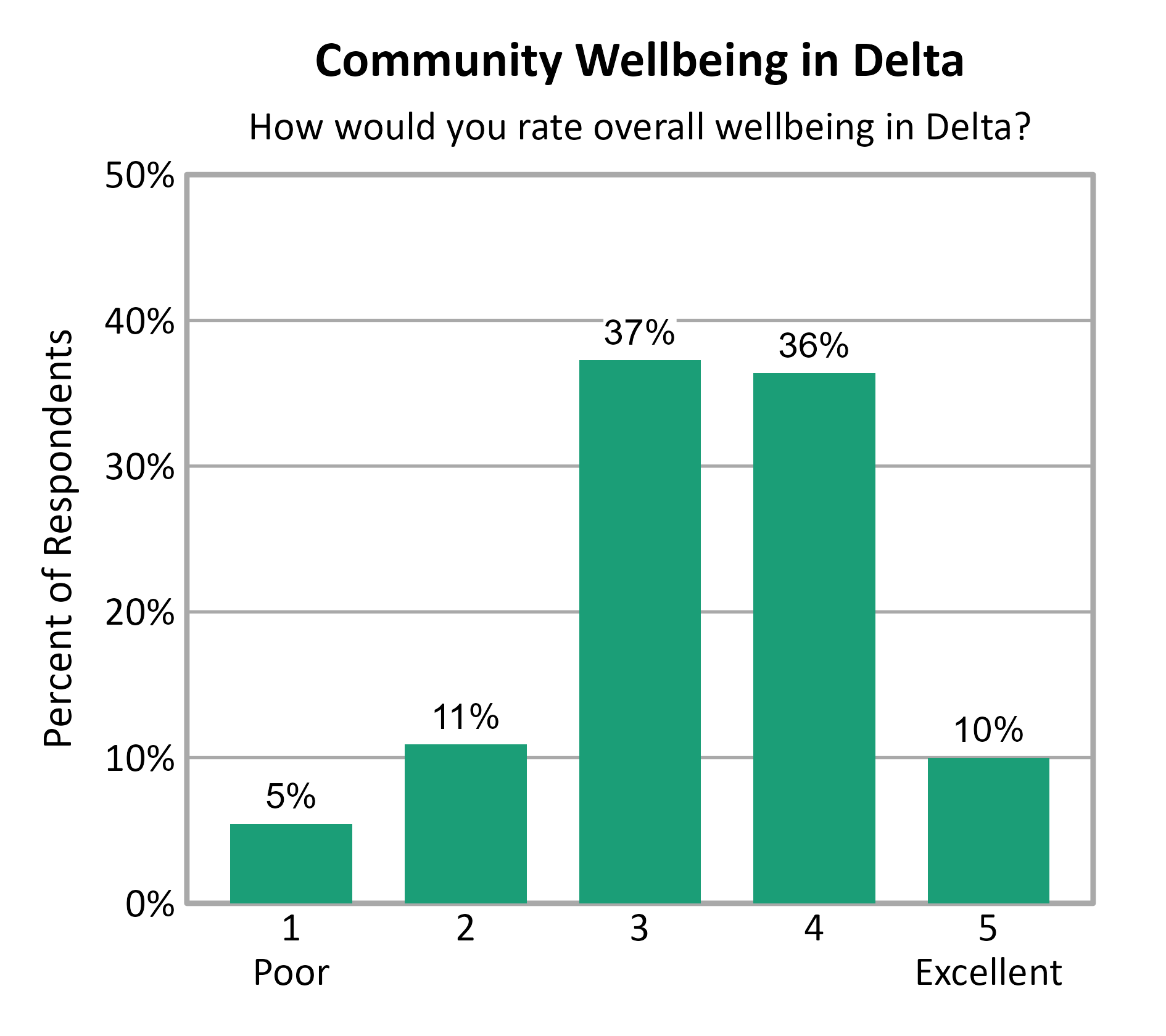 Bar Chart. Title: Community Wellbeing in Delta. Subtitle: How would you rate overall wellbeing in Delta? Data — 1 Poor: 5% of respondents; 2: 11% of respondents; 3: 37% of respondents; 4: 36% of respondents; 5 Excellent: 10% of respondents