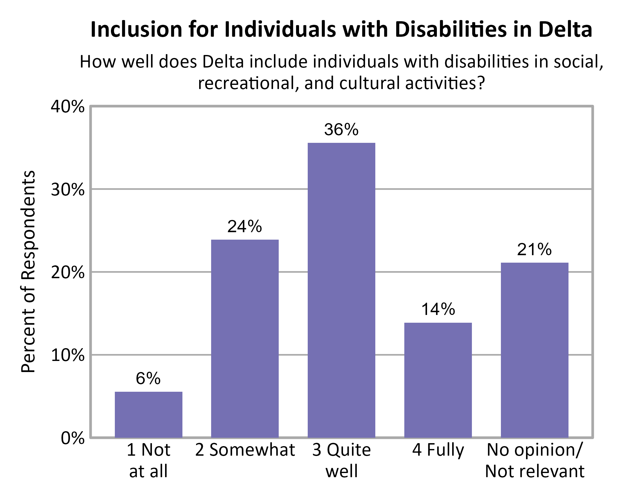Bar Chart. Title: Inclusion for Individuals with Disabilities in Delta. Subtitle: How well does Delta include individuals with disabilities in social, recreational, and cultural activities? Data — 1 Not at all: 6% of respondents; 2 Somewhat: 24% of respondents; 3 Quite well: 36% of respondents; 4 Fully: 14% of respondents; No opinion/ Not relevant: 21% of respondents
