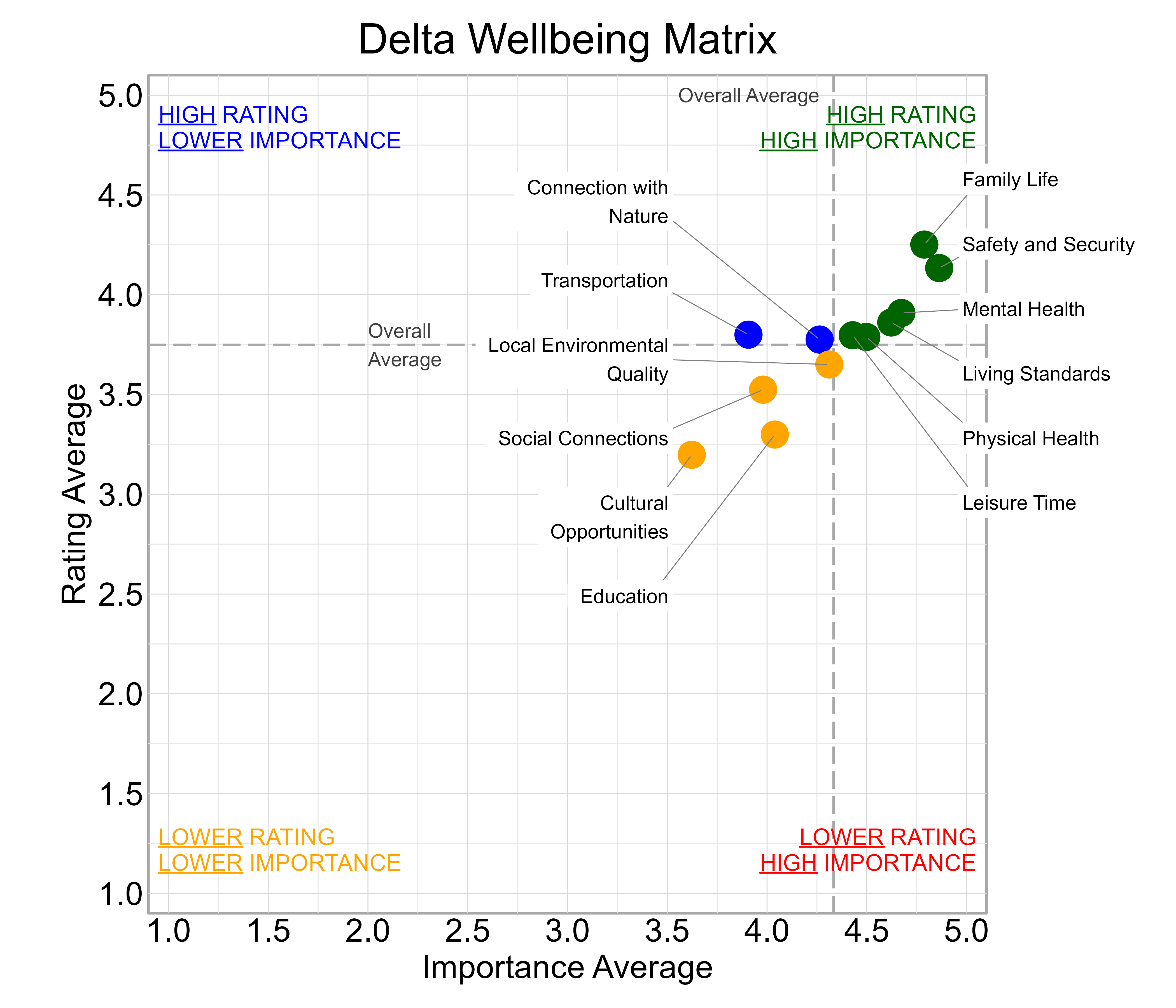 Scatterplot. Title: Delta Wellbeing Matrix. Subtitle: Domains are classified into four quadrants depending on their average rating and average importance as compared to the average of all the average domain ratings and the average domain importance ratings. Data — High rating, high importance (green quadrant) domains include: Family Life, Leisure Time, Living Standards, Mental Health, Physical Health, and Safety and Security; High rating, lower importance (blue quadrant) domains include: Connection with Nature and Transportation; Lower rating, lower importance (yellow quadrant) domains include: Cultural Opportunities, Education, Local Environmental Quality, and Social Connections