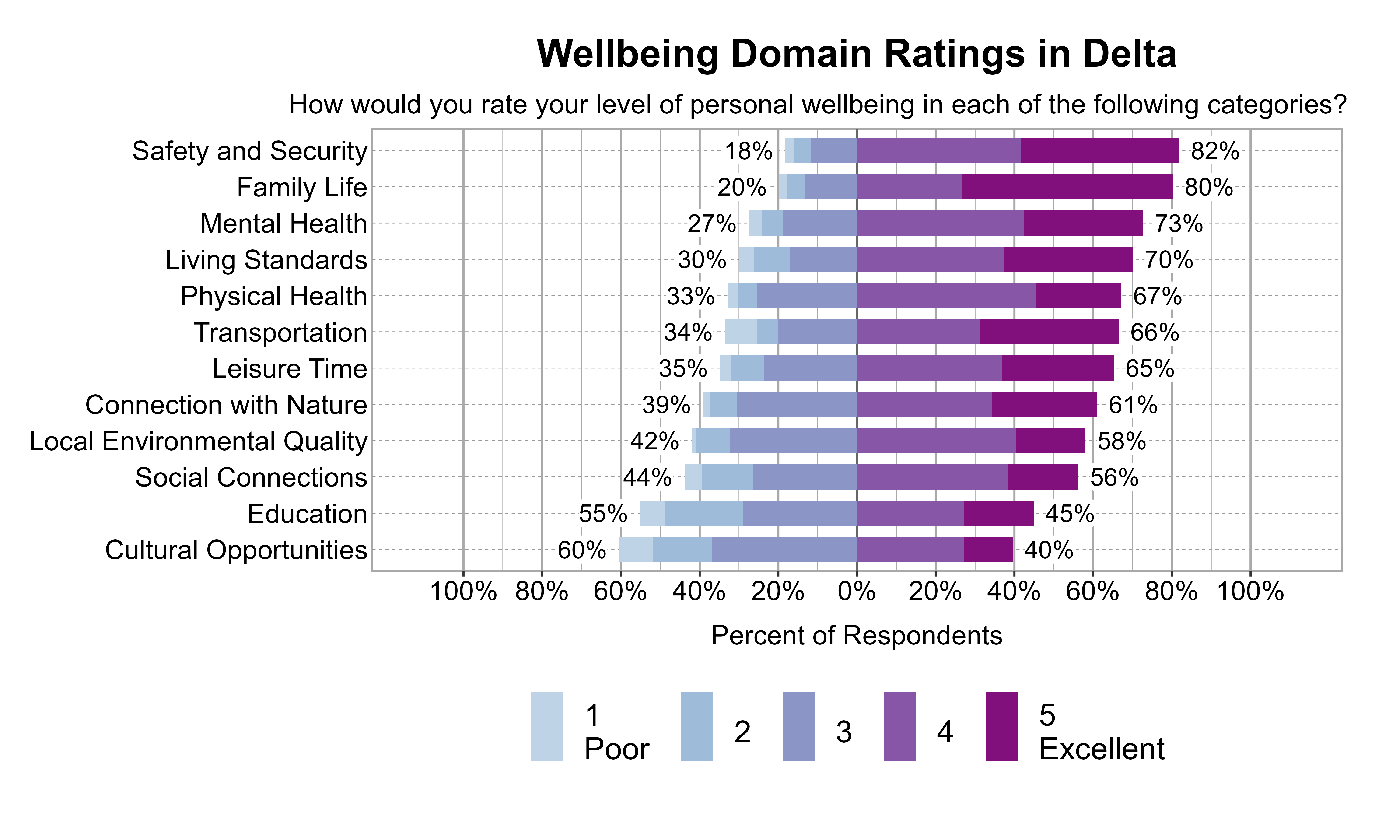 Likert Graph. Title: Wellbeing Domain Ratings in Delta. Subtitle: How would you rate your level of personal wellbeing in each of the following categories? Data — Category: Safety and Security - 18% of respondents rated it as 1 Poor, 2, or 3 while  82% rated it as 4, or 5 Excellent; Category: Family Life - 20% of respondents rated it as 1 Poor, 2, or 3 while  80% rated it as 4, or 5 Excellent; Category: Mental Health - 27% of respondents rated it as 1 Poor, 2, or 3 while  73% rated it as 4, or 5 Excellent; Category: Living Standards - 30% of respondents rated it as 1 Poor, 2, or 3 while  70% rated it as 4, or 5 Excellent; Category: Physical Health - 33% of respondents rated it as 1 Poor, 2, or 3 while  67% rated it as 4, or 5 Excellent; Category: Transportation - 34% of respondents rated it as 1 Poor, 2, or 3 while  66% rated it as 4, or 5 Excellent; Category: Leisure Time - 35% of respondents rated it as 1 Poor, 2, or 3 while  65% rated it as 4, or 5 Excellent; Category: Connection with Nature - 39% of respondents rated it as 1 Poor, 2, or 3 while  61% rated it as 4, or 5 Excellent; Category: Local Environmental Quality - 42% of respondents rated it as 1 Poor, 2, or 3 while  58% rated it as 4, or 5 Excellent; Category: Social Connections - 44% of respondents rated it as 1 Poor, 2, or 3 while  56% rated it as 4, or 5 Excellent; Category: Education - 55% of respondents rated it as 1 Poor, 2, or 3 while  45% rated it as 4, or 5 Excellent; Category: Cultural Opportunities - 60% of respondents rated it as 1 Poor, 2, or 3 while  40% rated it as 4, or 5 Excellent