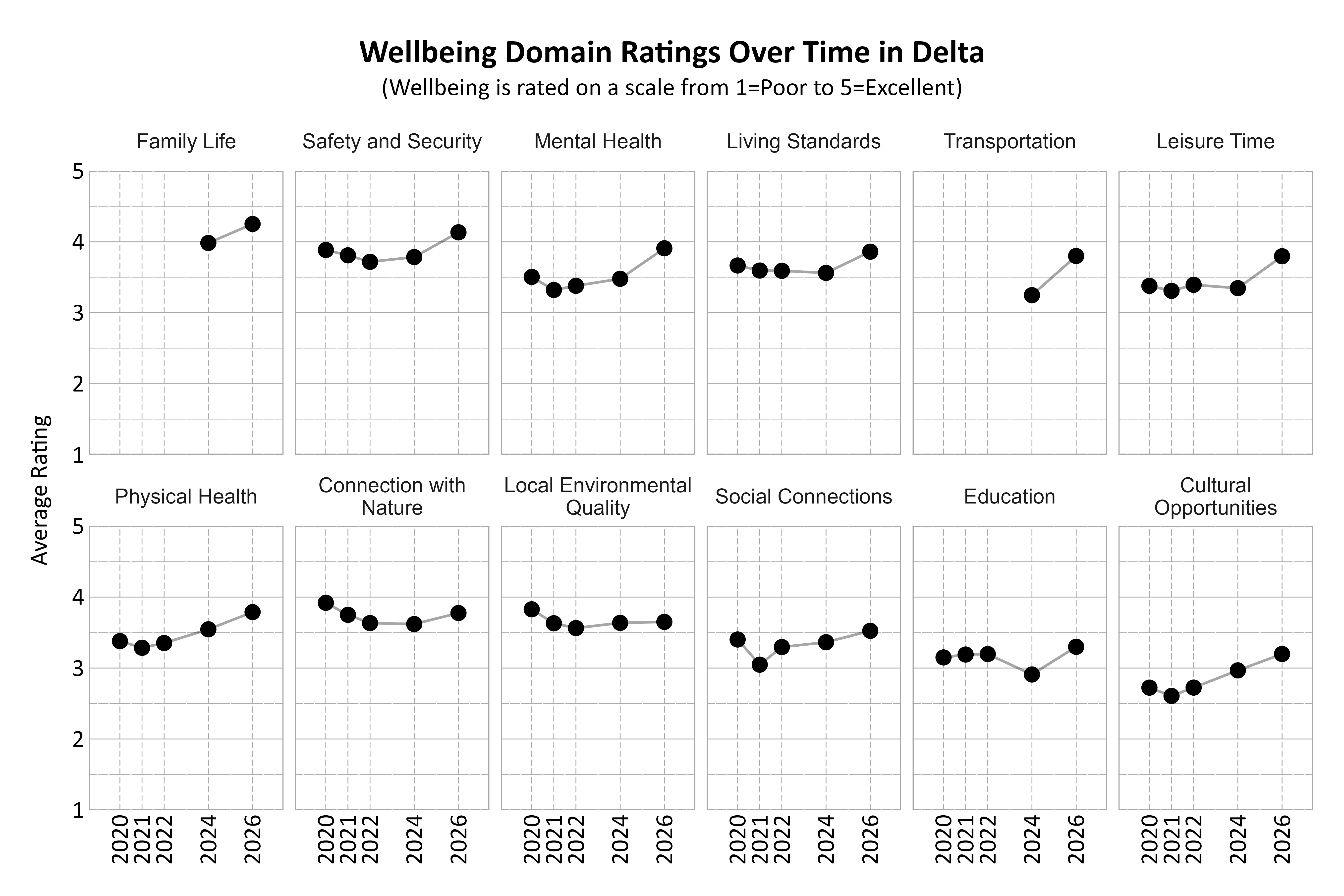 Dot Plot. Title: Wellbeing Domain Ratings Over Time in Delta. Subtitle: (Wellbeing is rated on a scale from 1=Poor to 5=Excellent) Data — Connection with Nature 2020: 3.92; Connection with Nature 2021: 3.75; Connection with Nature 2022: 3.63; Connection with Nature 2024: 3.62; Connection with Nature 2026: 3.78; Cultural Opportunities 2020: 2.72; Cultural Opportunities 2021: 2.61; Cultural Opportunities 2022: 2.72; Cultural Opportunities 2024: 2.97; Cultural Opportunities 2026: 3.20; Education 2020: 3.15; Education 2021: 3.19; Education 2022: 3.20; Education 2024: 2.91; Education 2026: 3.30; Family Life 2024: 3.98; Family Life 2026: 4.25; Leisure Time 2020: 3.38; Leisure Time 2021: 3.31; Leisure Time 2022: 3.39; Leisure Time 2024: 3.35; Leisure Time 2026: 3.80; Living Standards 2020: 3.67; Living Standards 2021: 3.60; Living Standards 2022: 3.59; Living Standards 2024: 3.56; Living Standards 2026: 3.86; Local Environmental Quality 2020: 3.83; Local Environmental Quality 2021: 3.63; Local Environmental Quality 2022: 3.56; Local Environmental Quality 2024: 3.64; Local Environmental Quality 2026: 3.65; Mental Health 2020: 3.51; Mental Health 2021: 3.32; Mental Health 2022: 3.38; Mental Health 2024: 3.48; Mental Health 2026: 3.91; Physical Health 2020: 3.38; Physical Health 2021: 3.29; Physical Health 2022: 3.35; Physical Health 2024: 3.55; Physical Health 2026: 3.79; Safety and Security 2020: 3.89; Safety and Security 2021: 3.81; Safety and Security 2022: 3.72; Safety and Security 2024: 3.79; Safety and Security 2026: 4.13; Social Connections 2020: 3.40; Social Connections 2021: 3.05; Social Connections 2022: 3.30; Social Connections 2024: 3.36; Social Connections 2026: 3.52; Transportation 2024: 3.25; Transportation 2026: 3.80