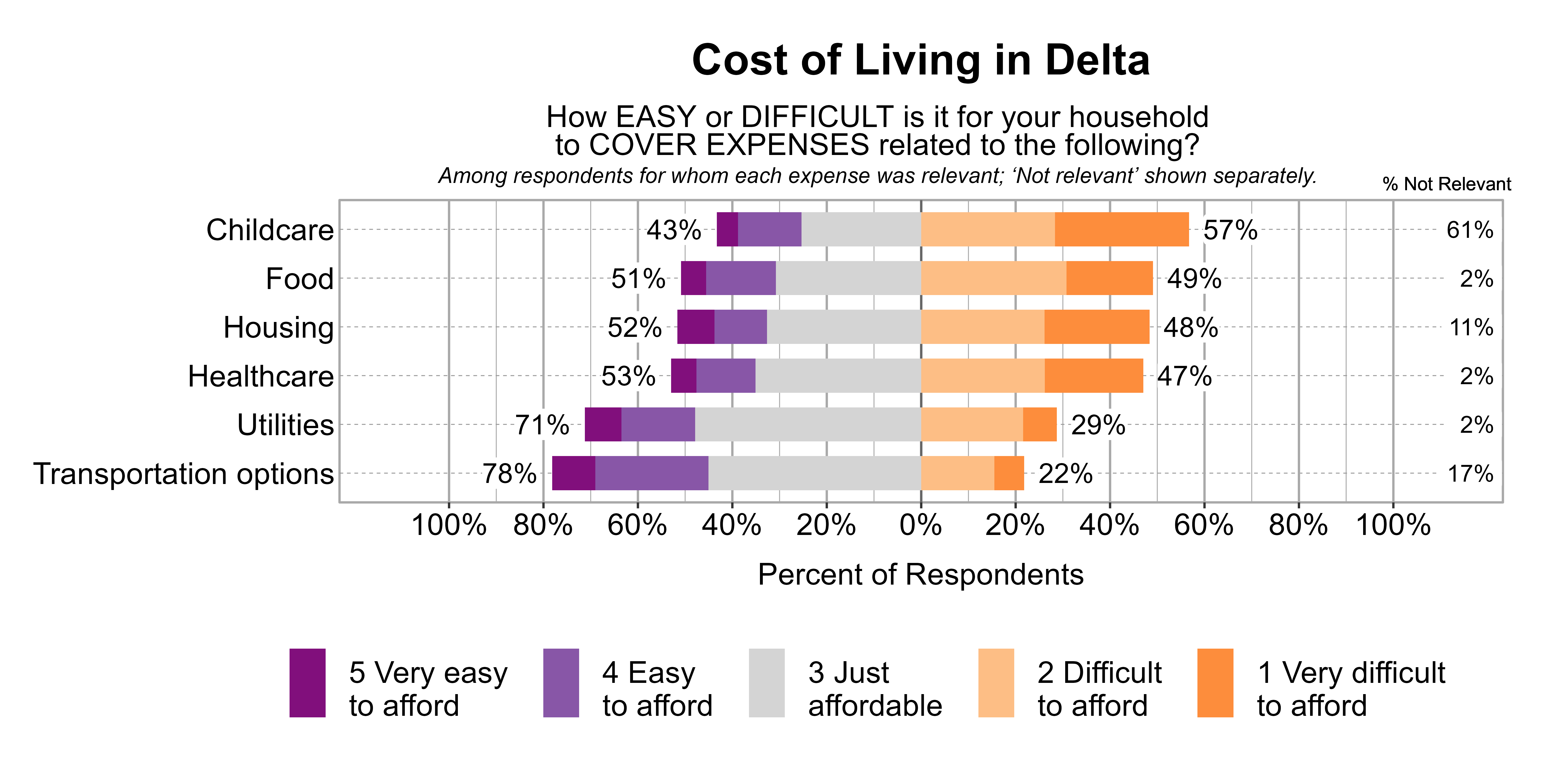 Likert Graph. Title: Cost of Living in Delta. Subtitle: How EASY or DIFFICULT is it for your household to COVER EXPENSES related to the following? Among respondents for whom each expense was relevant; 'Not relevant' shown separately. Data — Category: Childcare - 61% said it was not relevant. Of those that found it relevant, 57% of respondents indicated that it was difficult or very difficult to afford, while 43% indicated that it was just affordable, easy, or very easy to afford; Category: Food - 2% said it was not relevant. Of those that found it relevant, 49% of respondents indicated that it was difficult or very difficult to afford, while 51% indicated that it was just affordable, easy, or very easy to afford; Category: Housing - 11% said it was not relevant. Of those that found it relevant, 48% of respondents indicated that it was difficult or very difficult to afford, while 52% indicated that it was just affordable, easy, or very easy to afford; Category: Healthcare - 2% said it was not relevant. Of those that found it relevant, 47% of respondents indicated that it was difficult or very difficult to afford, while 53% indicated that it was just affordable, easy, or very easy to afford; Category: Utilities - 2% said it was not relevant. Of those that found it relevant, 29% of respondents indicated that it was difficult or very difficult to afford, while 71% indicated that it was just affordable, easy, or very easy to afford; Category: Transportation options - 17% said it was not relevant. Of those that found it relevant, 22% of respondents indicated that it was difficult or very difficult to afford, while 78% indicated that it was just affordable, easy, or very easy to afford