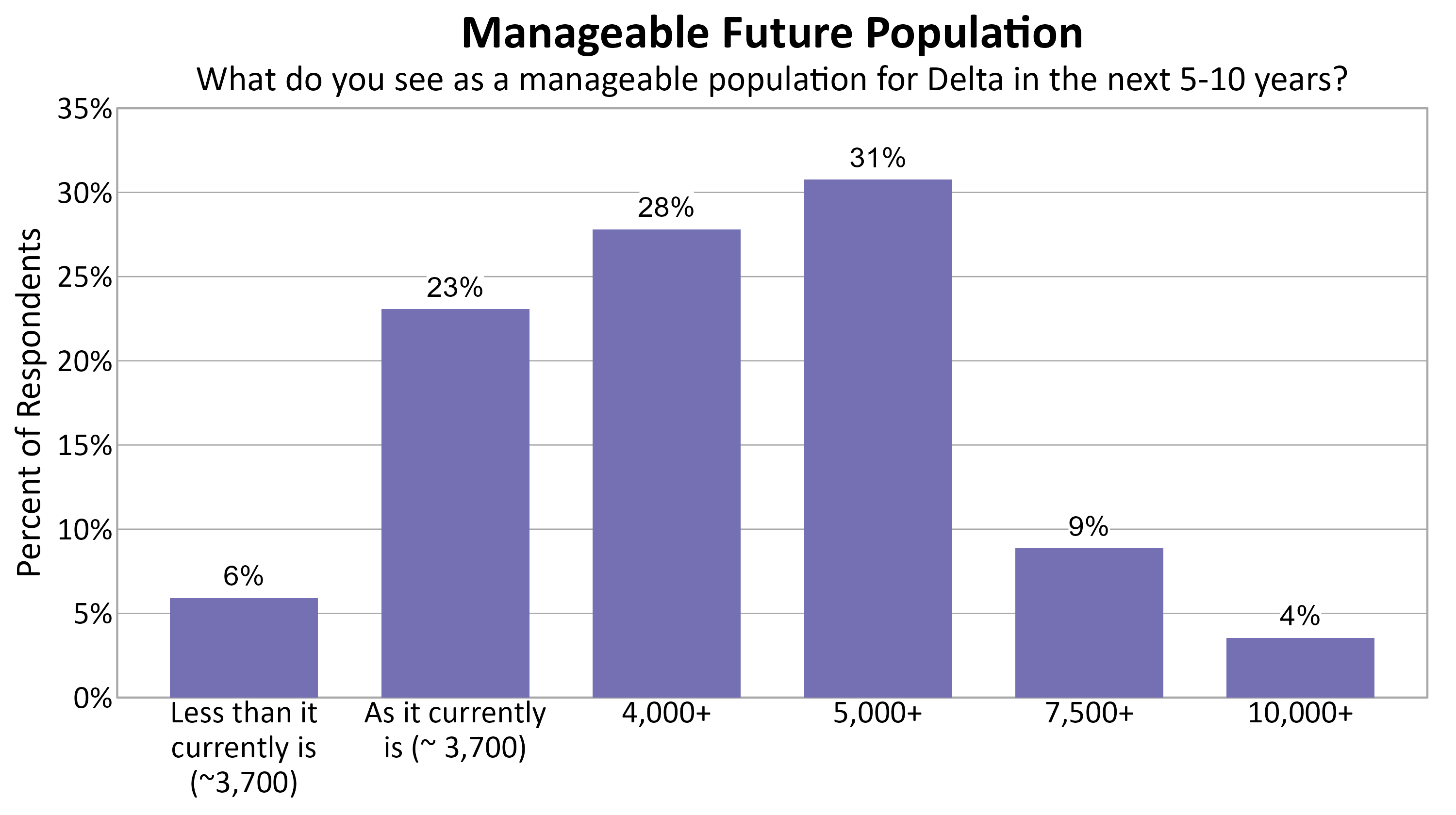 Bar Chart. Title: Manageable Future Population. Subtitle: What do you see as a manageable population for Delta in the next 5-10 years? Data — Less than it currently is (~3,700): 6% of respondents; As it currently is (~ 3,700): 23% of respondents; 4,000+: 28% of respondents; 5,000+: 31% of respondents; 7,500+: 9% of respondents; 10,000+: 4% of respondents