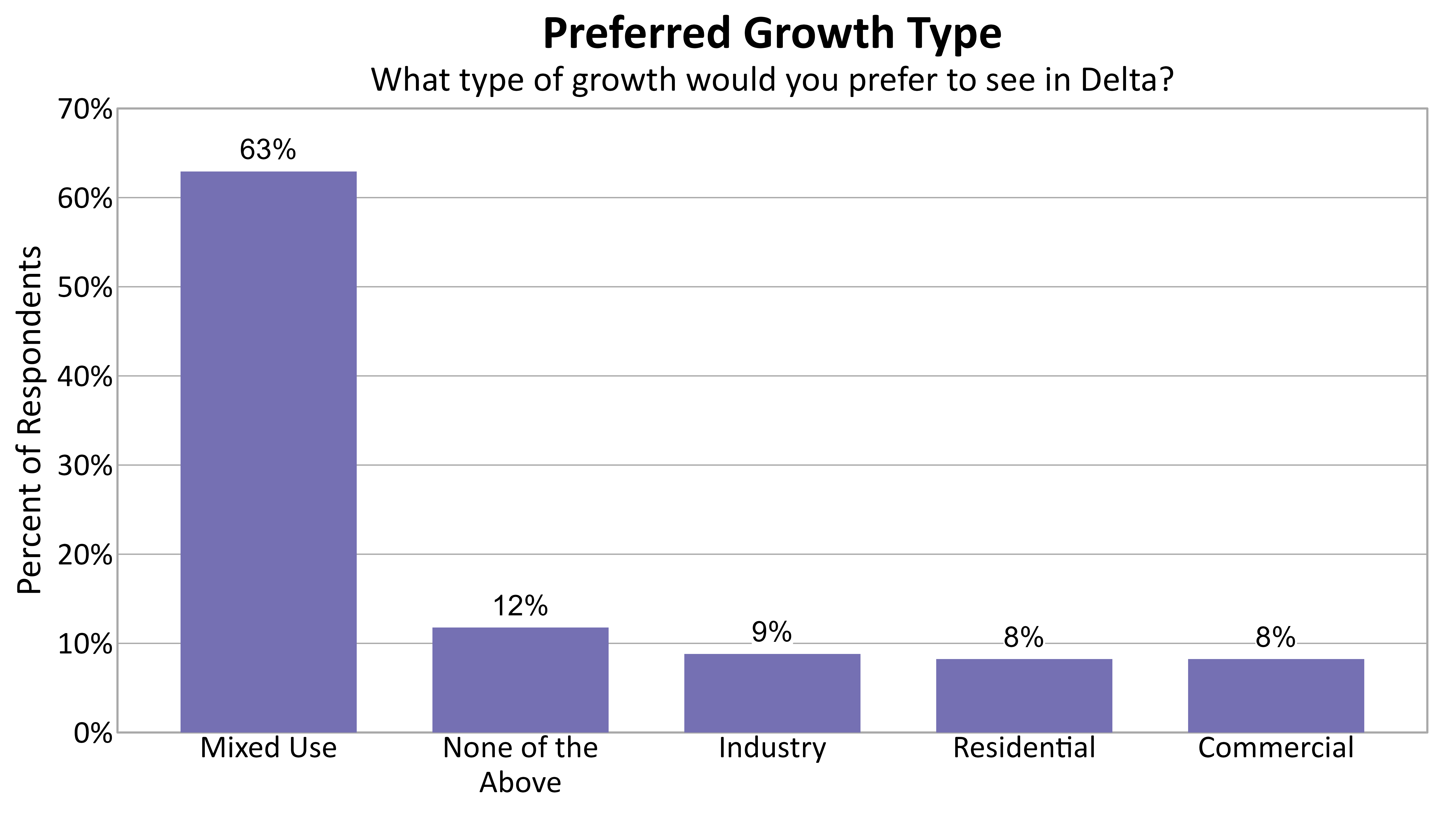 Bar Chart. Title: Preferred Growth Type. Subtitle: What type of growth would you prefer to see in Delta? Data — Mixed Use: 63% of respondents; None of the Above: 12% of respondents; Industry: 9% of respondents; Residential: 8% of respondents; Commercial: 8% of respondents