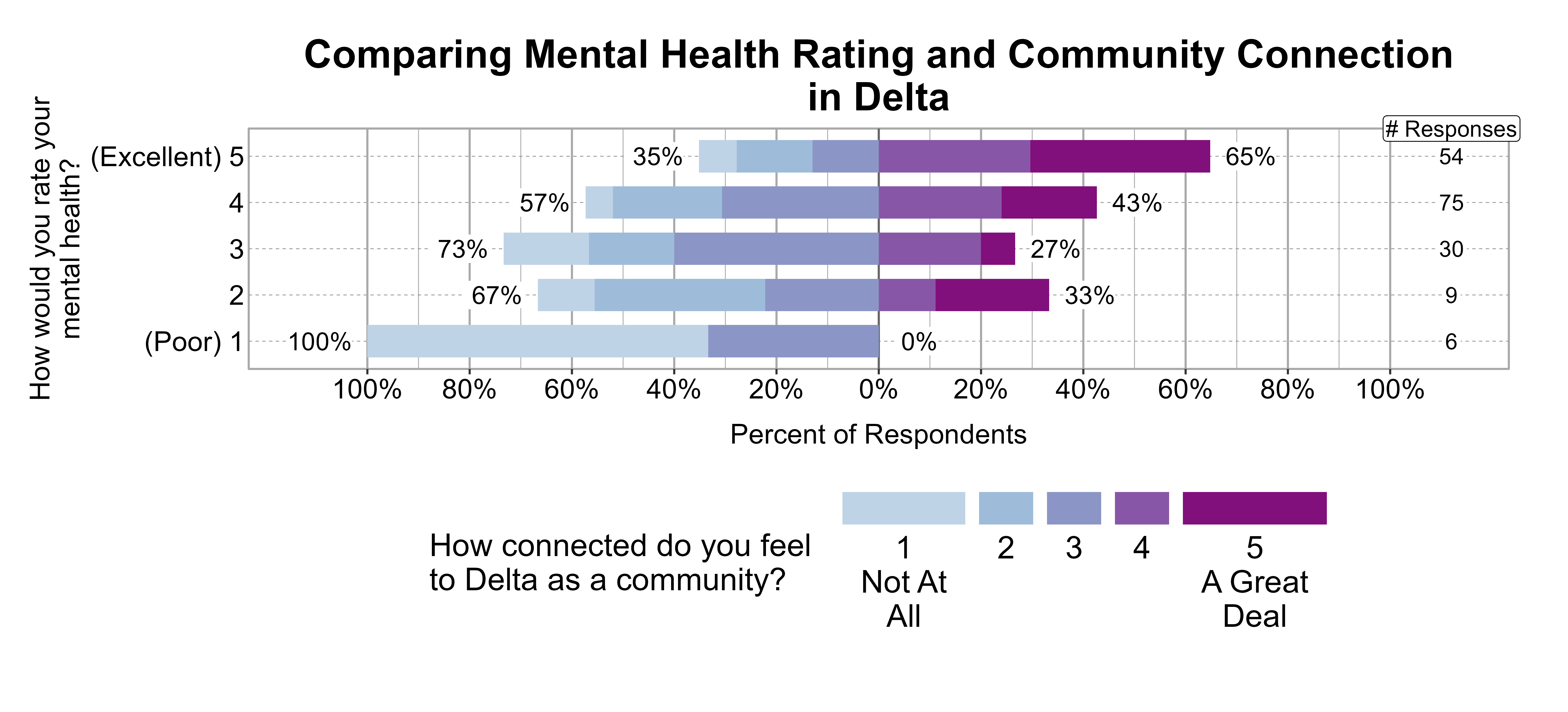 Likert Graph. Title: Comparing Mental Health Rating and Community Connection in Delta. Data — Of the 6 respondents that rate their mental health rating as a (Poor) 1, 100% indicate a community connection score of 1, 2, or 3 while 0% indicate a community connection score of 4 or 5; Of the 9 respondents that rate their mental health rating as a 2, 67% indicate a community connection score of 1, 2, or 3 while 33% indicate a community connection score of 4 or 5; Of the 30 respondents that rate their mental health rating as a 3, 73% indicate a community connection score of 1, 2, or 3 while 27% indicate a community connection score of 4 or 5; Of the 75 respondents that rate their mental health rating as a 4, 57% indicate a community connection score of 1, 2, or 3 while 43% indicate a community connection score of 4 or 5; Of the 54 respondents that rate their mental health rating as a (Excellent) 5, 35% indicate a community connection score of 1, 2, or 3 while 65% indicate a community connection score of 4 or 5