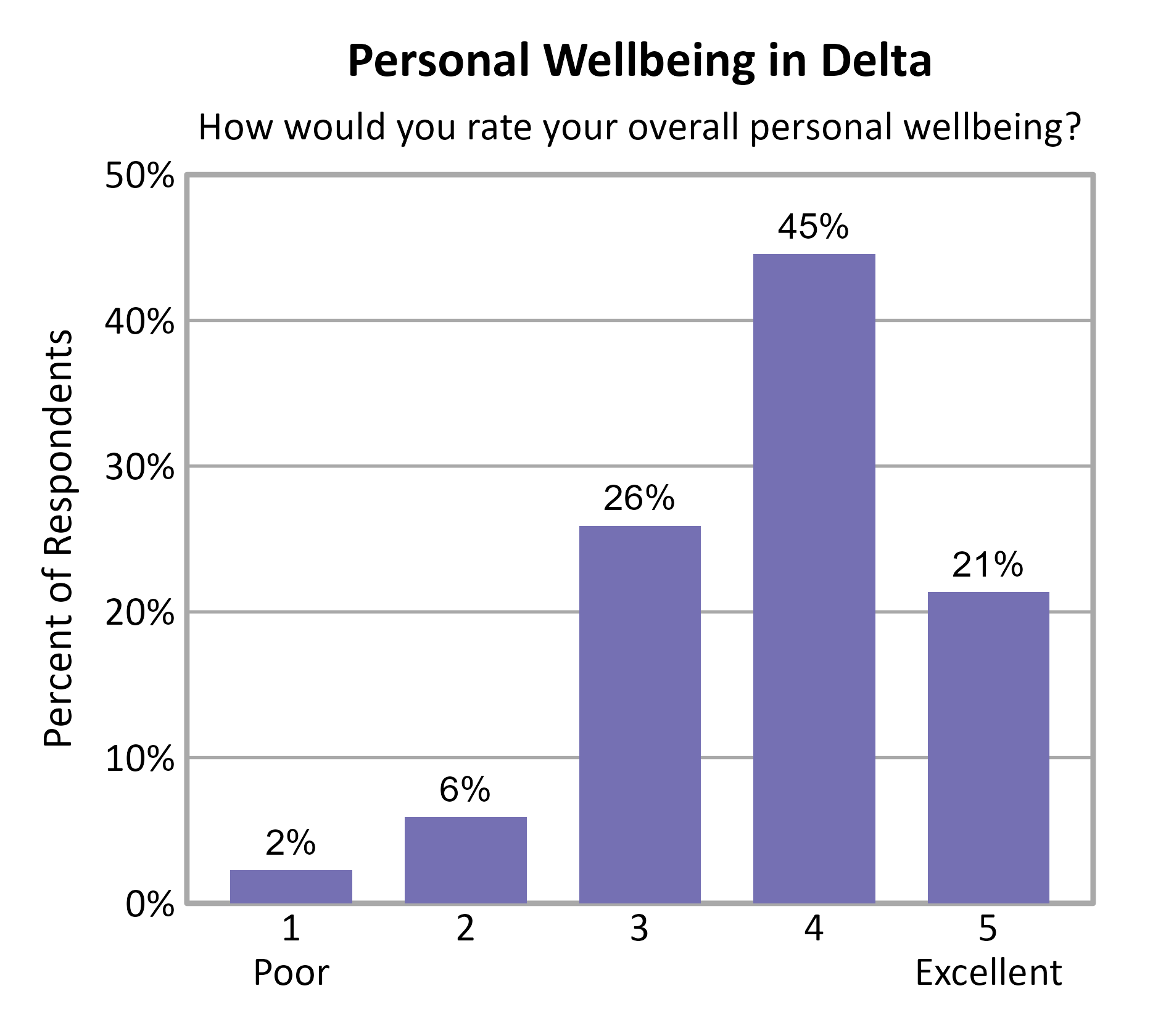 Bar Chart. Title: Personal Wellbeing in Delta. Subtitle: How would you rate your overall personal wellbeing? Data — 1 Poor: 2% of respondents; 2: 6% of respondents; 3: 26% of respondents; 4: 45% of respondents; 5 Excellent: 21% of respondents