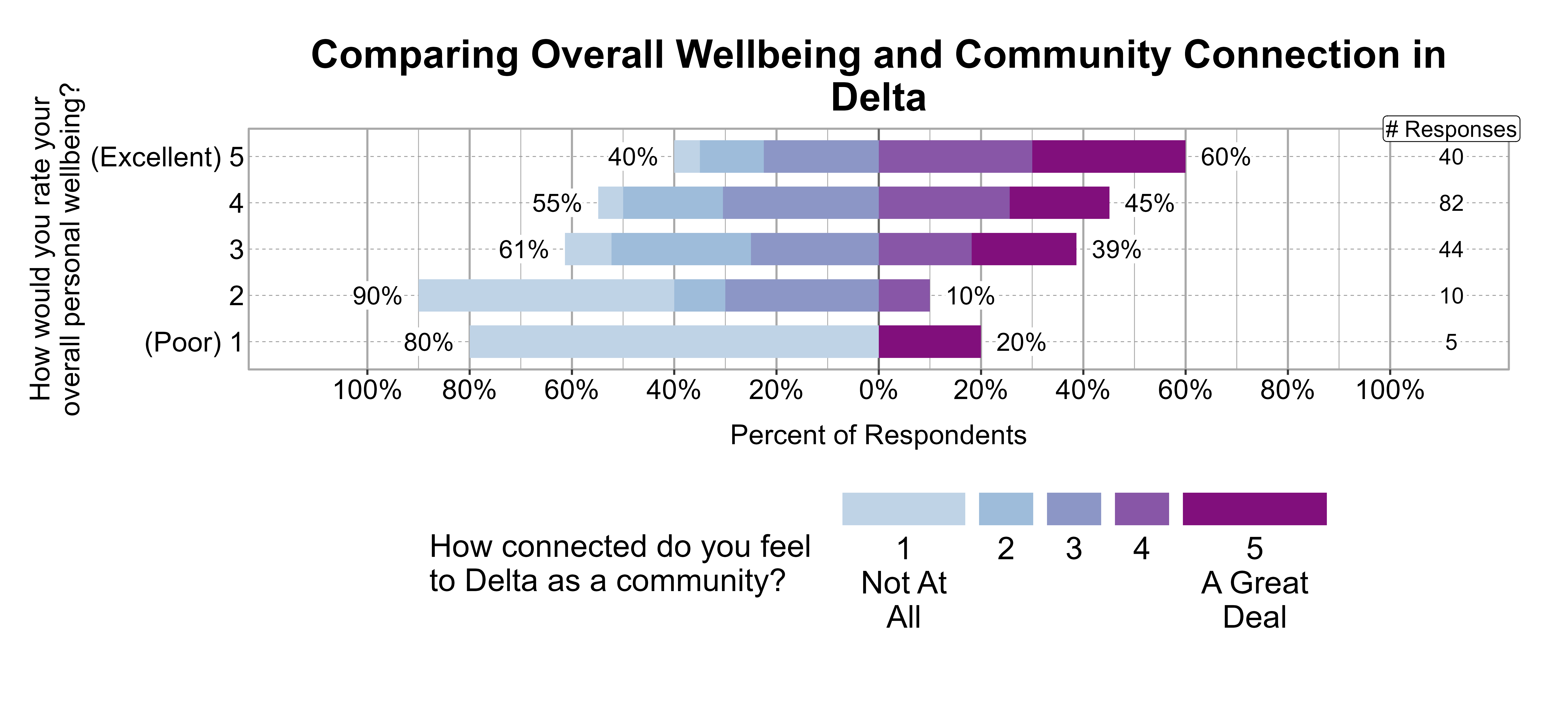 Likert Graph. Title: Comparing Overall Wellbeing and Community Connection in Delta. Data — Of the 5 respondents that rate their overall personal wellbeing as a (Poor) 1, 80% indicate a community connection score of 1, 2, or 3 while 20% indicate a community connection score of 4 or 5; Of the 10 respondents that rate their overall personal wellbeing as a 2, 90% indicate a community connection score of 1, 2, or 3 while 10% indicate a community connection score of 4 or 5; Of the 44 respondents that rate their overall personal wellbeing as a 3, 61% indicate a community connection score of 1, 2, or 3 while 39% indicate a community connection score of 4 or 5; Of the 82 respondents that rate their overall personal wellbeing as a 4, 55% indicate a community connection score of 1, 2, or 3 while 45% indicate a community connection score of 4 or 5; Of the 40 respondents that rate their overall personal wellbeing as a (Excellent) 5, 40% indicate a community connection score of 1, 2, or 3 while 60% indicate a community connection score of 4 or 5
