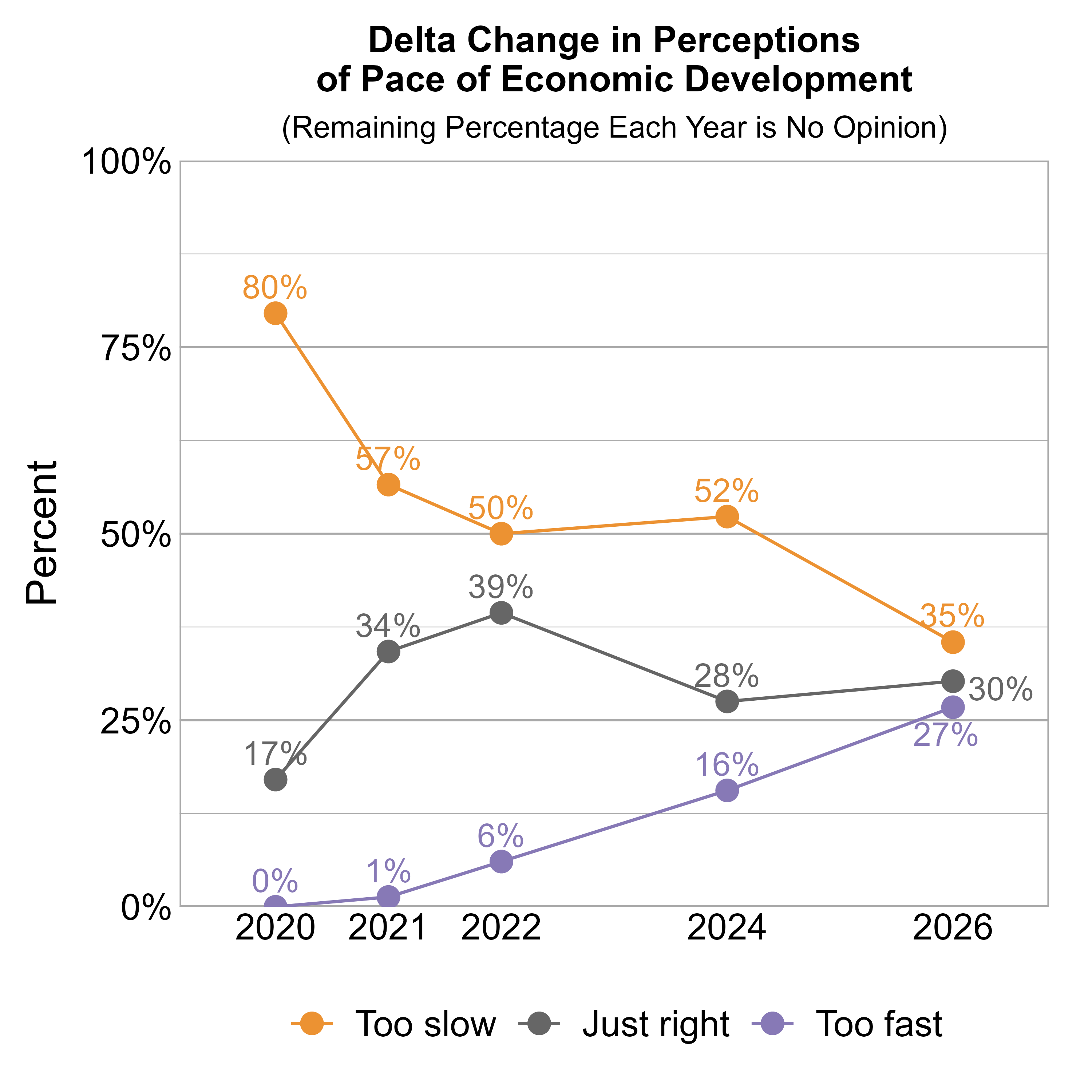 Line Graph. Title: Delta Change in Perceptions of Pace of Economic Development. Subtitle: (Remaining Percentage Each Year is No Opinion) Data — 2020: 80% rated it too slow, 17% just right, and 0% too fast; 2021: 57% rated it too slow, 34% just right, and 1% too fast; 2022: 50% rated it too slow, 39% just right, and 6% too fast; 2024: 52% rated it too slow, 28% just right, and 16% too fast; 2026: 35% rated it too slow, 30% just right, and 27% too fast