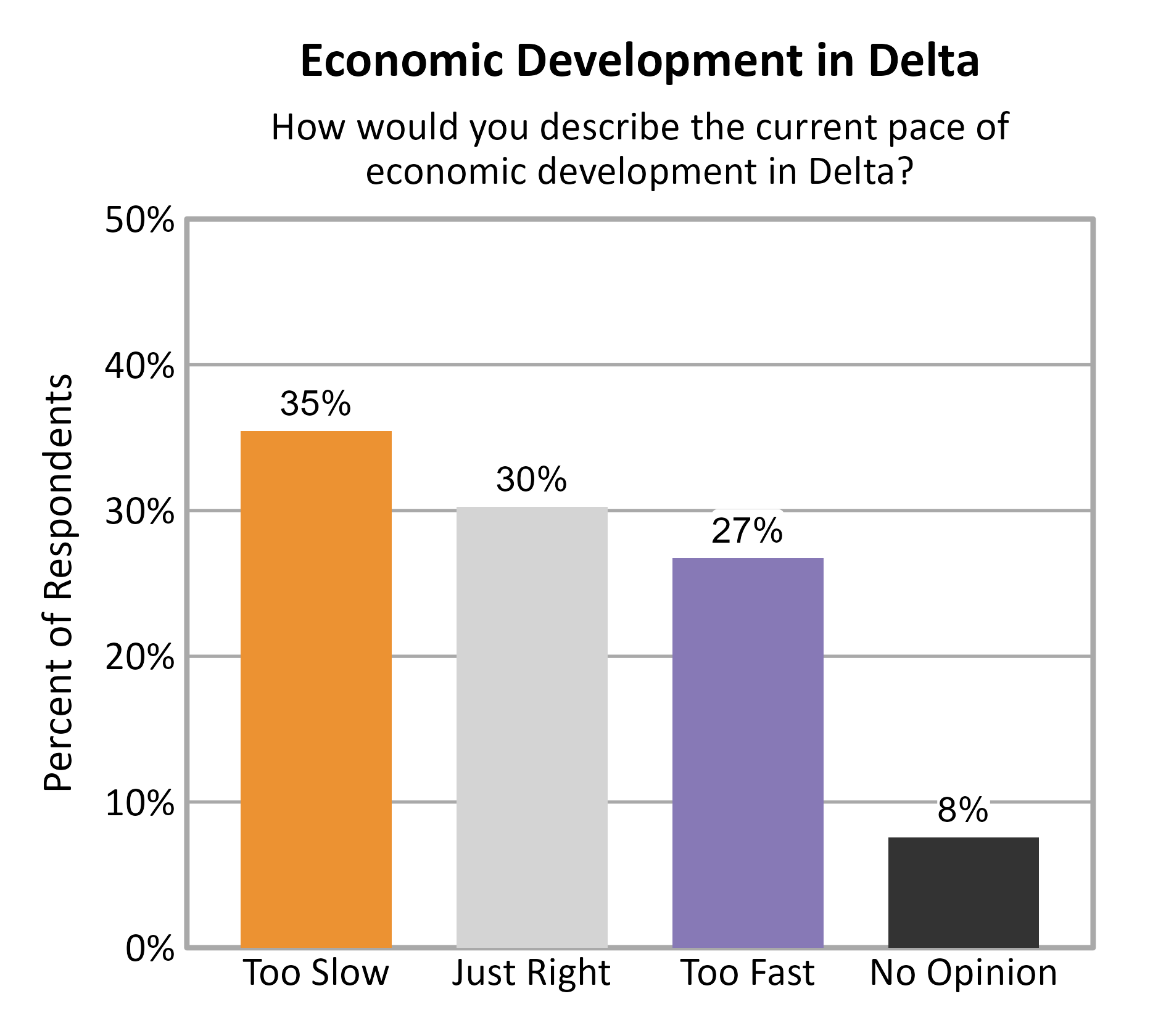 Bar Chart. Title: Economic Development in Delta. Subtitle: How would you describe the current pace of economic development in Delta? Data — Too Slow: 35% of respondents; Just Right: 30% of respondents; Too Fast: 27% of respondents; No Opinion: 8% of respondents