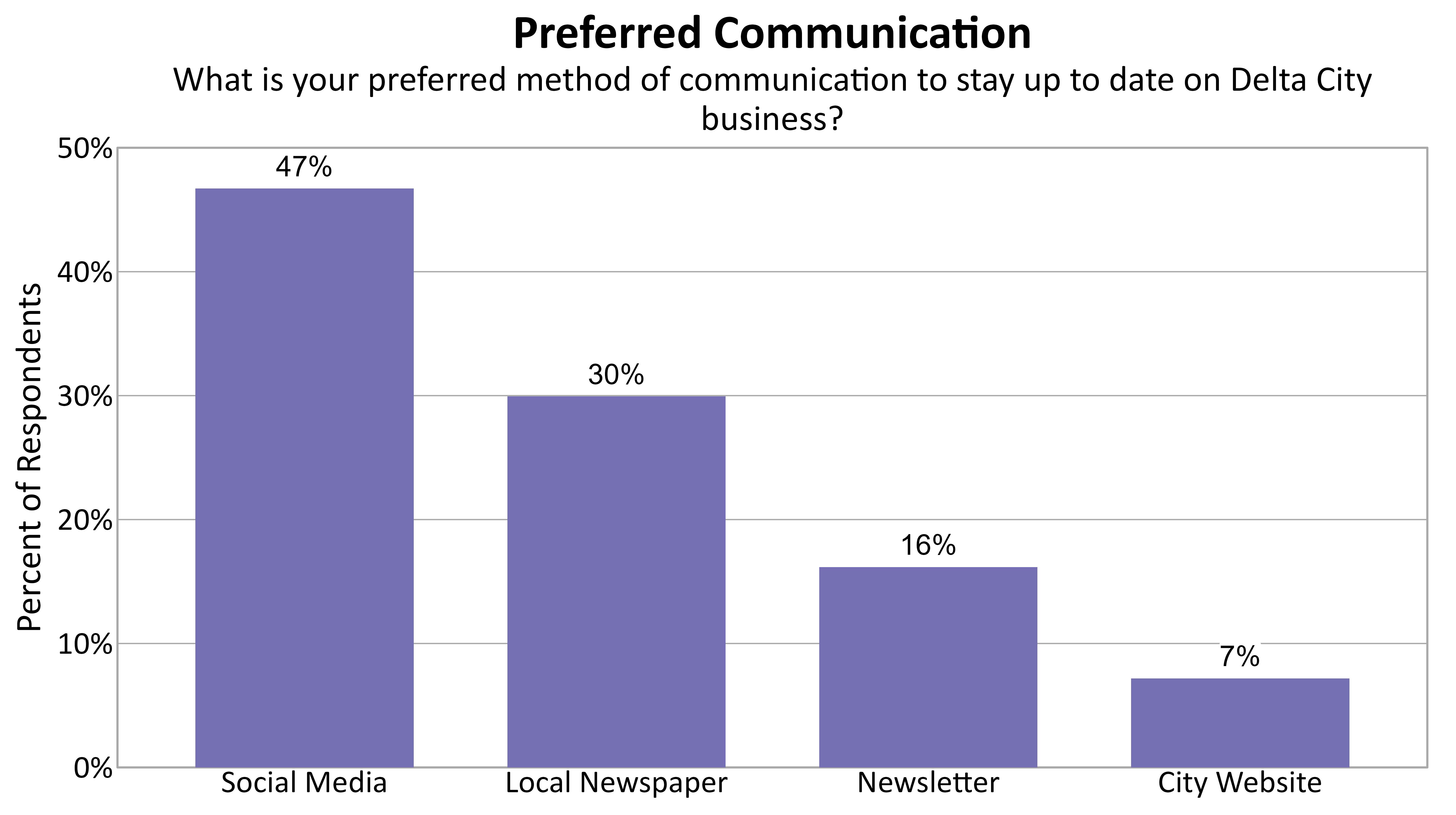 Bar Chart. Title: Preferred Communication. Subtitle: What is your preferred method of communication to stay up to date on Delta City business? Data — Social Media: 47% of respondents; Local Newspaper: 30% of respondents; Newsletter: 16% of respondents; City Website: 7% of respondents