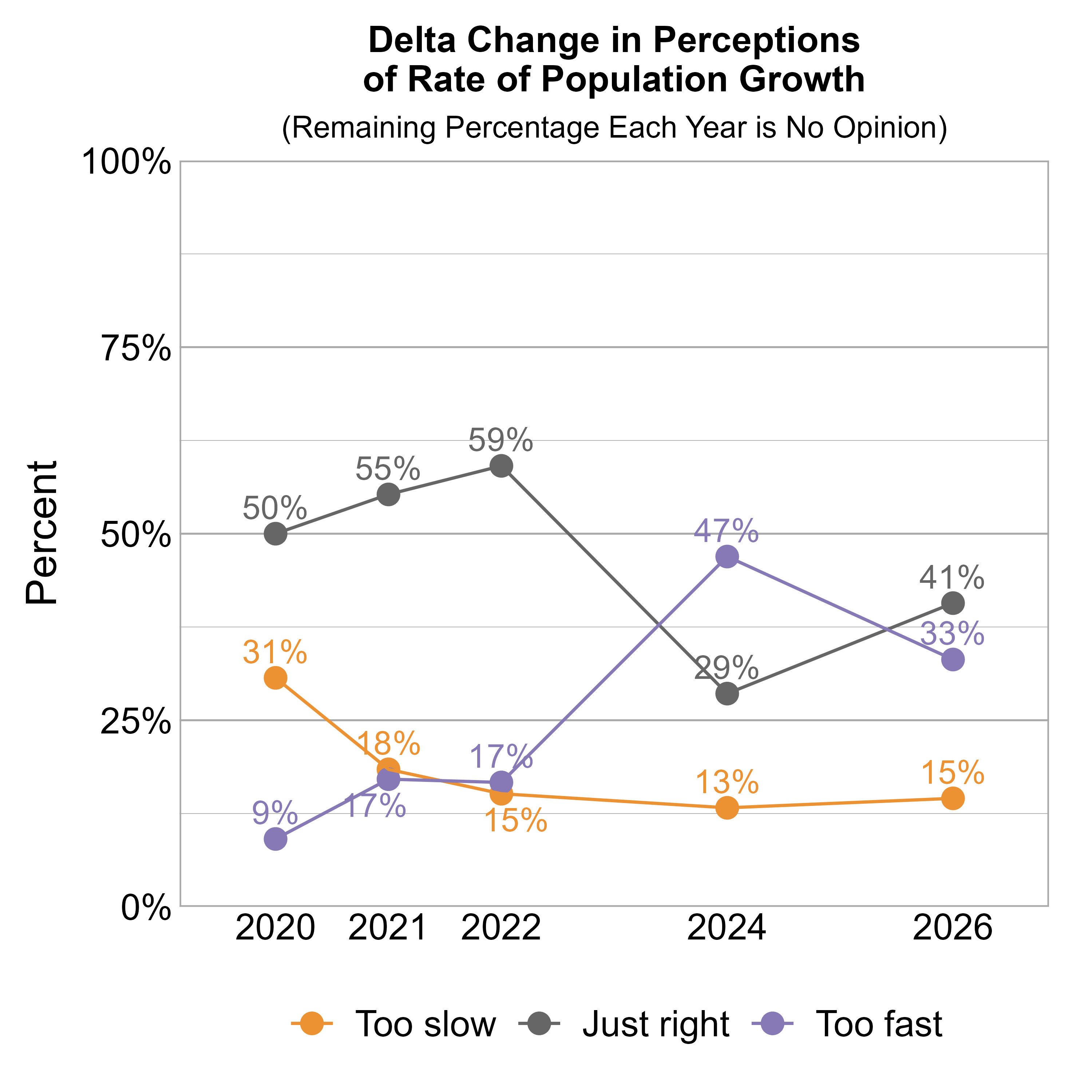 Line Graph. Title: Delta Change in Perceptions of Rate of Population Growth. Subtitle: (Remaining Percentage Each Year is No Opinion) Data — 2020: 31% rated it too slow, 50% just right, and 9% too fast; 2021: 18% rated it too slow, 55% just right, and 17% too fast; 2022: 15% rated it too slow, 59% just right, and 17% too fast; 2024: 13% rated it too slow, 29% just right, and 47% too fast; 2026: 15% rated it too slow, 41% just right, and 33% too fast