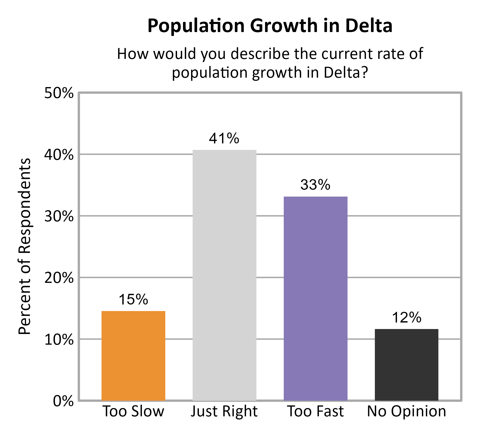 Bar Chart. Title: Population Growth in Delta. Subtitle: How would you describe the current rate of population growth in Delta? Data — Too Slow: 15% of respondents; Just Right: 41% of respondents; Too Fast: 33% of respondents; No Opinion: 12% of respondents