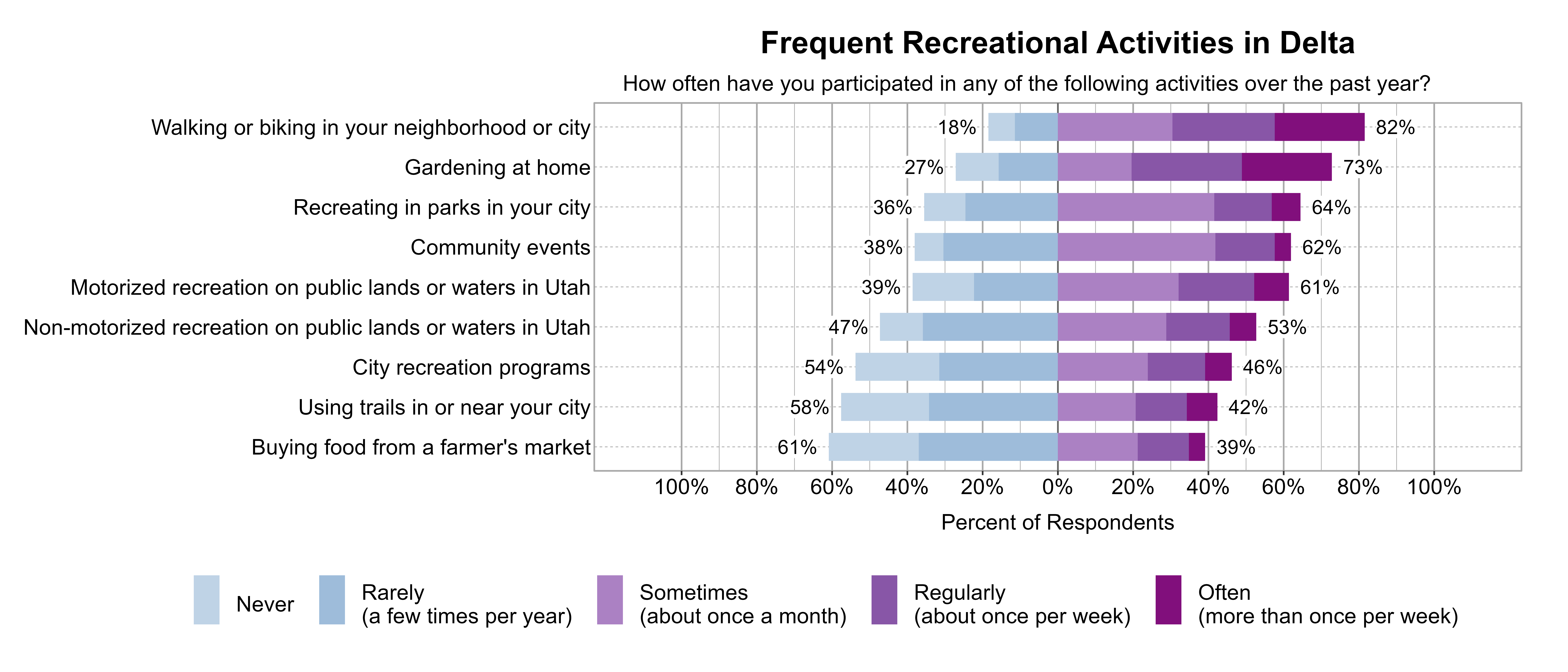 Likert Graph. Title: Frequent Recreational Activities in Delta. Subtitle: How often have you participated in any of the following activities over the past year? Data — Category: Walking or biking in your neighborhood or city - 18% of respondents indicated it was Rarely (a few times per year) or Never, while 82% of respondents indicated it was at least Sometimes (once a month), Regularly (about once per week), or Often (more than once per week); Category: Gardening at home - 27% of respondents indicated it was Rarely (a few times per year) or Never, while 73% of respondents indicated it was at least Sometimes (once a month), Regularly (about once per week), or Often (more than once per week); Category: Recreating in parks in your city - 36% of respondents indicated it was Rarely (a few times per year) or Never, while 64% of respondents indicated it was at least Sometimes (once a month), Regularly (about once per week), or Often (more than once per week); Category: Community events - 38% of respondents indicated it was Rarely (a few times per year) or Never, while 62% of respondents indicated it was at least Sometimes (once a month), Regularly (about once per week), or Often (more than once per week); Category: Motorized recreation on public lands or waters in Utah - 39% of respondents indicated it was Rarely (a few times per year) or Never, while 61% of respondents indicated it was at least Sometimes (once a month), Regularly (about once per week), or Often (more than once per week); Category: Non-motorized recreation on public lands or waters in Utah - 47% of respondents indicated it was Rarely (a few times per year) or Never, while 53% of respondents indicated it was at least Sometimes (once a month), Regularly (about once per week), or Often (more than once per week); Category: City recreation programs - 54% of respondents indicated it was Rarely (a few times per year) or Never, while 46% of respondents indicated it was at least Sometimes (once a month), Regularly (about once per week), or Often (more than once per week); Category: Using trails in or near your city - 58% of respondents indicated it was Rarely (a few times per year) or Never, while 42% of respondents indicated it was at least Sometimes (once a month), Regularly (about once per week), or Often (more than once per week); Category: Buying food from a farmer's market - 61% of respondents indicated it was Rarely (a few times per year) or Never, while 39% of respondents indicated it was at least Sometimes (once a month), Regularly (about once per week), or Often (more than once per week)