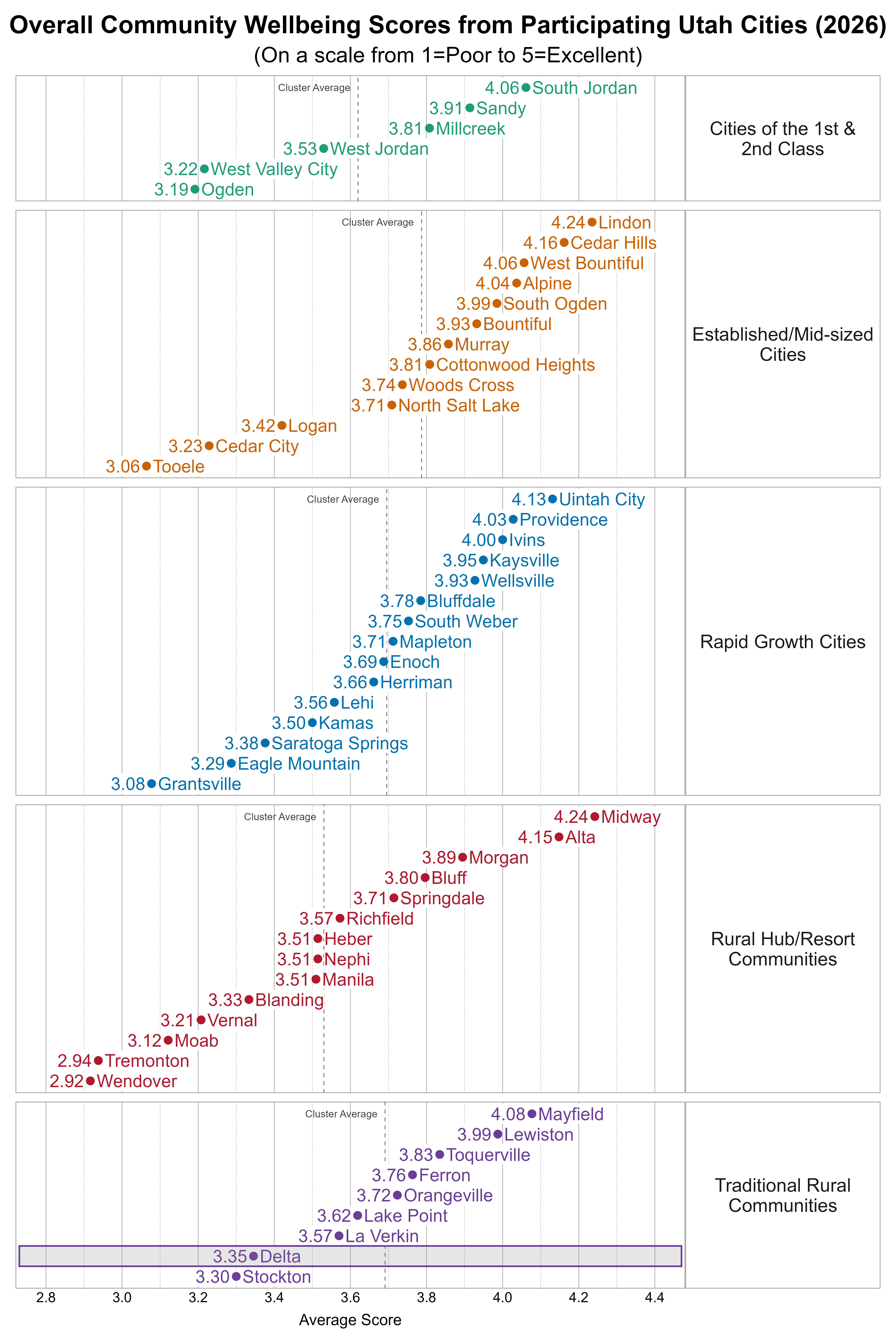 Dot Plot. Title: Overall Community Wellbeing Scores from Participating Utah Cities (2026). Subtitle: (On a scale from 1=Poor to 5=Excellent). Data — Group: Cities of the 1st & 2nd Class — Ogden Average Score 3.19; West Valley City Average Score 3.22; West Jordan Average Score 3.53; Millcreek Average Score 3.81; Sandy Average Score 3.91; South Jordan Average Score 4.06; Group: Established/Mid-sized Cities — Tooele Average Score 3.06; Cedar City Average Score 3.23; Logan Average Score 3.42; North Salt Lake Average Score 3.71; Woods Cross Average Score 3.74; Cottonwood Heights Average Score 3.81; Murray Average Score 3.86; Bountiful Average Score 3.93; South Ogden Average Score 3.99; Alpine Average Score 4.04; West Bountiful Average Score 4.06; Cedar Hills Average Score 4.16; Lindon Average Score 4.24; Group: Rapid Growth Cities — Grantsville Average Score 3.08; Eagle Mountain Average Score 3.29; Saratoga Springs Average Score 3.38; Kamas Average Score 3.50; Lehi Average Score 3.56; Herriman Average Score 3.66; Enoch Average Score 3.69; Mapleton Average Score 3.71; South Weber Average Score 3.75; Bluffdale Average Score 3.78; Wellsville Average Score 3.93; Kaysville Average Score 3.95; Ivins Average Score 4.00; Providence Average Score 4.03; Uintah City Average Score 4.13; Group: Rural Hub/Resort Communities — Wendover Average Score 2.92; Tremonton Average Score 2.94; Moab Average Score 3.12; Vernal Average Score 3.21; Blanding Average Score 3.33; Heber Average Score 3.51; Manila Average Score 3.51; Nephi Average Score 3.51; Richfield Average Score 3.57; Springdale Average Score 3.71; Bluff Average Score 3.80; Morgan Average Score 3.89; Alta Average Score 4.15; Midway Average Score 4.24; Group: Traditional Rural Communities — Stockton Average Score 3.30; Delta Average Score 3.35; La Verkin Average Score 3.57; Lake Point Average Score 3.62; Orangeville Average Score 3.72; Ferron Average Score 3.76; Toquerville Average Score 3.83; Lewiston Average Score 3.99; Mayfield Average Score 4.08