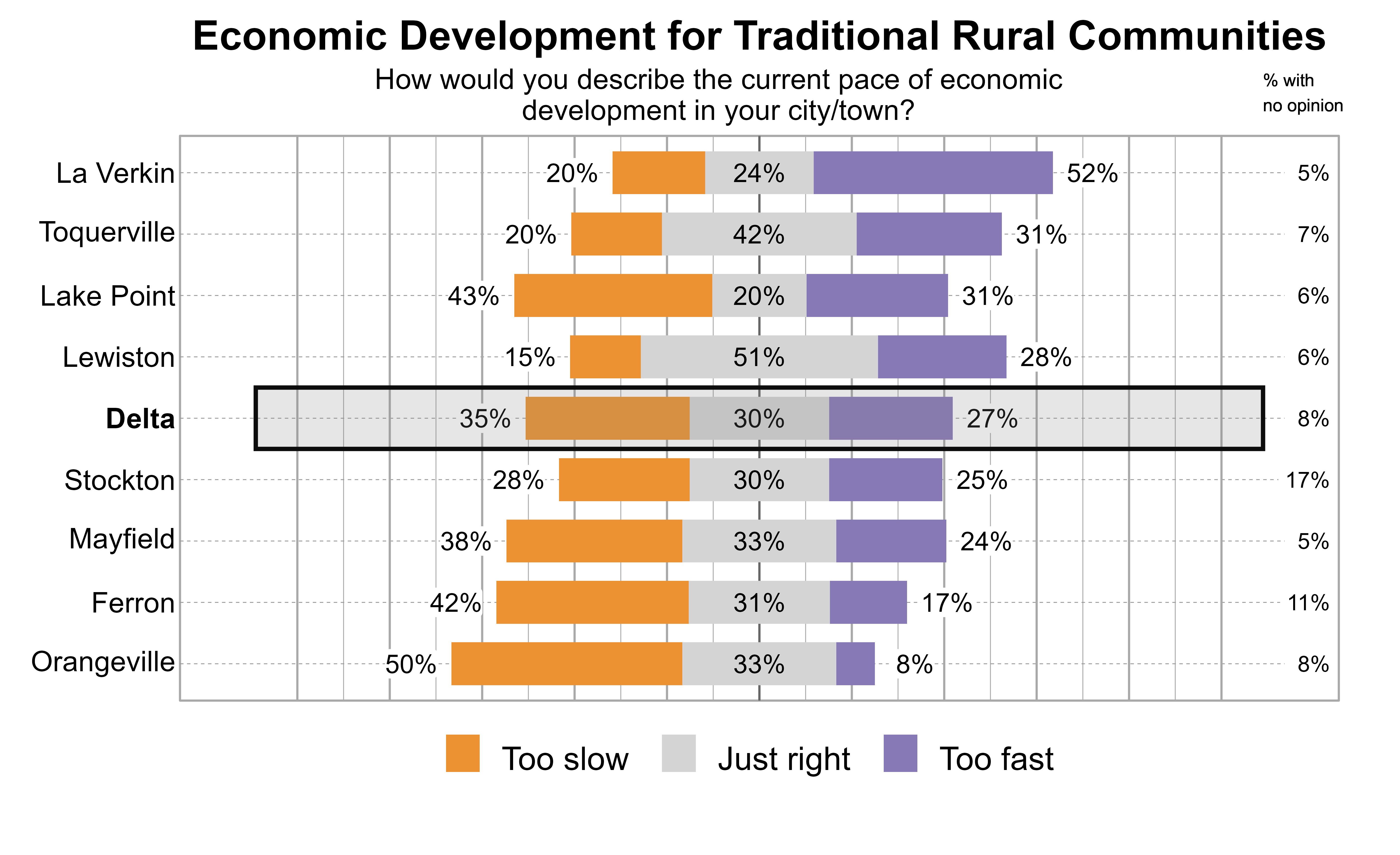 Likert Graph. Title: Economic Development for Traditional Rural Communities. Subtitle: How would you describe the current pace of economic development in your city/town? Data — City: La Verkin - 20% of respondents indicated that it was too slow, 24% just right, 52% too fast, and 5% had no opinion; City: Toquerville - 20% of respondents indicated that it was too slow, 42% just right, 31% too fast, and 7% had no opinion; City: Lake Point - 43% of respondents indicated that it was too slow, 20% just right, 31% too fast, and 6% had no opinion; City: Lewiston - 15% of respondents indicated that it was too slow, 51% just right, 28% too fast, and 6% had no opinion; City: Delta - 35% of respondents indicated that it was too slow, 30% just right, 27% too fast, and 8% had no opinion; City: Stockton - 28% of respondents indicated that it was too slow, 30% just right, 25% too fast, and 17% had no opinion; City: Mayfield - 38% of respondents indicated that it was too slow, 33% just right, 24% too fast, and 5% had no opinion; City: Ferron - 42% of respondents indicated that it was too slow, 31% just right, 17% too fast, and 11% had no opinion; City: Orangeville - 50% of respondents indicated that it was too slow, 33% just right, 8% too fast, and 8% had no opinion