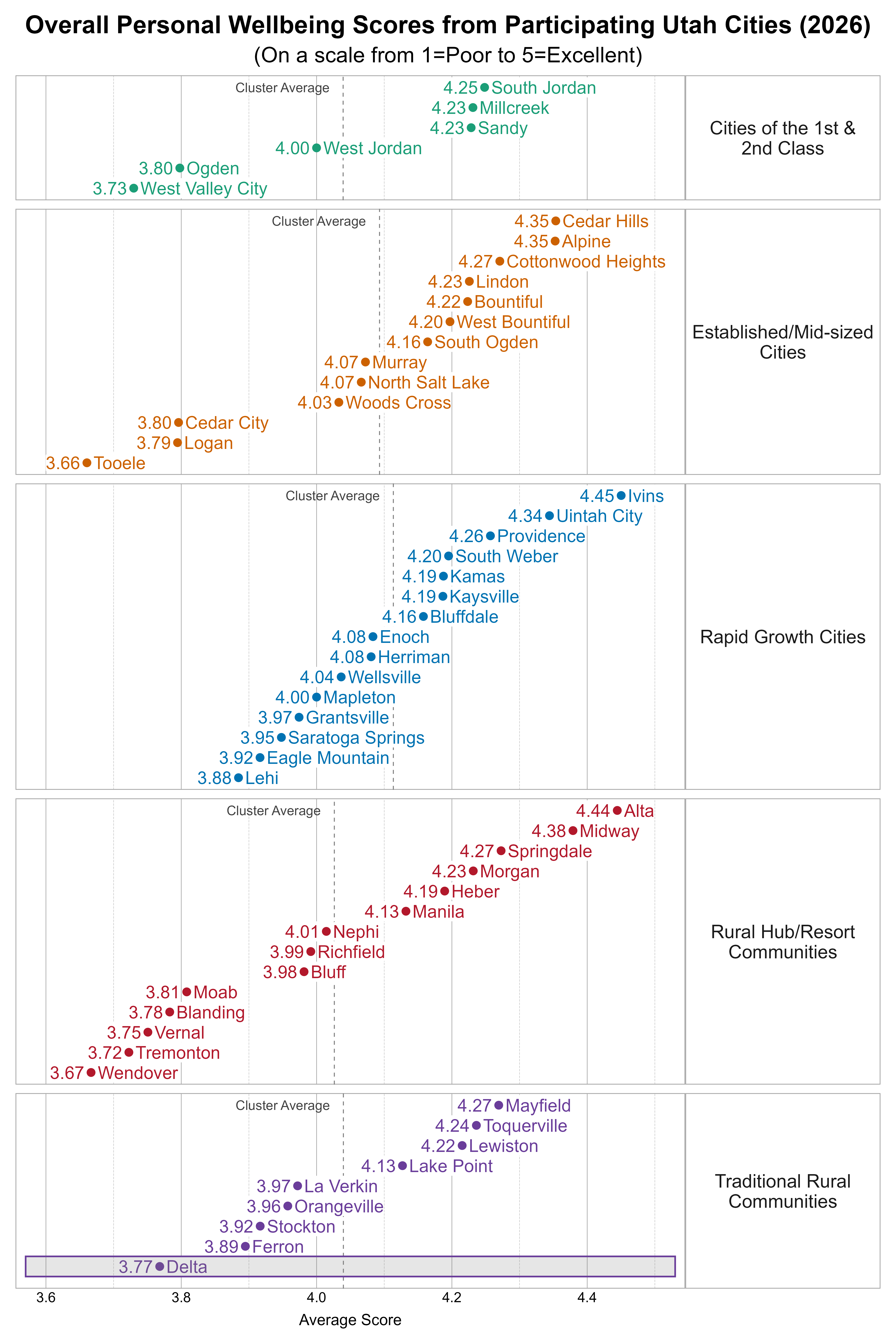Dot Plot. Title: Overall Personal Wellbeing Scores from Participating Utah Cities (2026). Subtitle: (On a scale from 1=Poor to 5=Excellent). Data — Group: Cities of the 1st & 2nd Class — West Valley City Average Score 3.73; Ogden Average Score 3.80; West Jordan Average Score 4.00; Millcreek Average Score 4.23; Sandy Average Score 4.23; South Jordan Average Score 4.25; Group: Established/Mid-sized Cities — Tooele Average Score 3.66; Logan Average Score 3.79; Cedar City Average Score 3.80; Woods Cross Average Score 4.03; Murray Average Score 4.07; North Salt Lake Average Score 4.07; South Ogden Average Score 4.16; West Bountiful Average Score 4.20; Bountiful Average Score 4.22; Lindon Average Score 4.23; Cottonwood Heights Average Score 4.27; Alpine Average Score 4.35; Cedar Hills Average Score 4.35; Group: Rapid Growth Cities — Lehi Average Score 3.88; Eagle Mountain Average Score 3.92; Saratoga Springs Average Score 3.95; Grantsville Average Score 3.97; Mapleton Average Score 4.00; Wellsville Average Score 4.04; Enoch Average Score 4.08; Herriman Average Score 4.08; Bluffdale Average Score 4.16; Kamas Average Score 4.19; Kaysville Average Score 4.19; South Weber Average Score 4.20; Providence Average Score 4.26; Uintah City Average Score 4.34; Ivins Average Score 4.45; Group: Rural Hub/Resort Communities — Wendover Average Score 3.67; Tremonton Average Score 3.72; Vernal Average Score 3.75; Blanding Average Score 3.78; Moab Average Score 3.81; Bluff Average Score 3.98; Richfield Average Score 3.99; Nephi Average Score 4.01; Manila Average Score 4.13; Heber Average Score 4.19; Morgan Average Score 4.23; Springdale Average Score 4.27; Midway Average Score 4.38; Alta Average Score 4.44; Group: Traditional Rural Communities — Delta Average Score 3.77; Ferron Average Score 3.89; Stockton Average Score 3.92; Orangeville Average Score 3.96; La Verkin Average Score 3.97; Lake Point Average Score 4.13; Lewiston Average Score 4.22; Toquerville Average Score 4.24; Mayfield Average Score 4.27