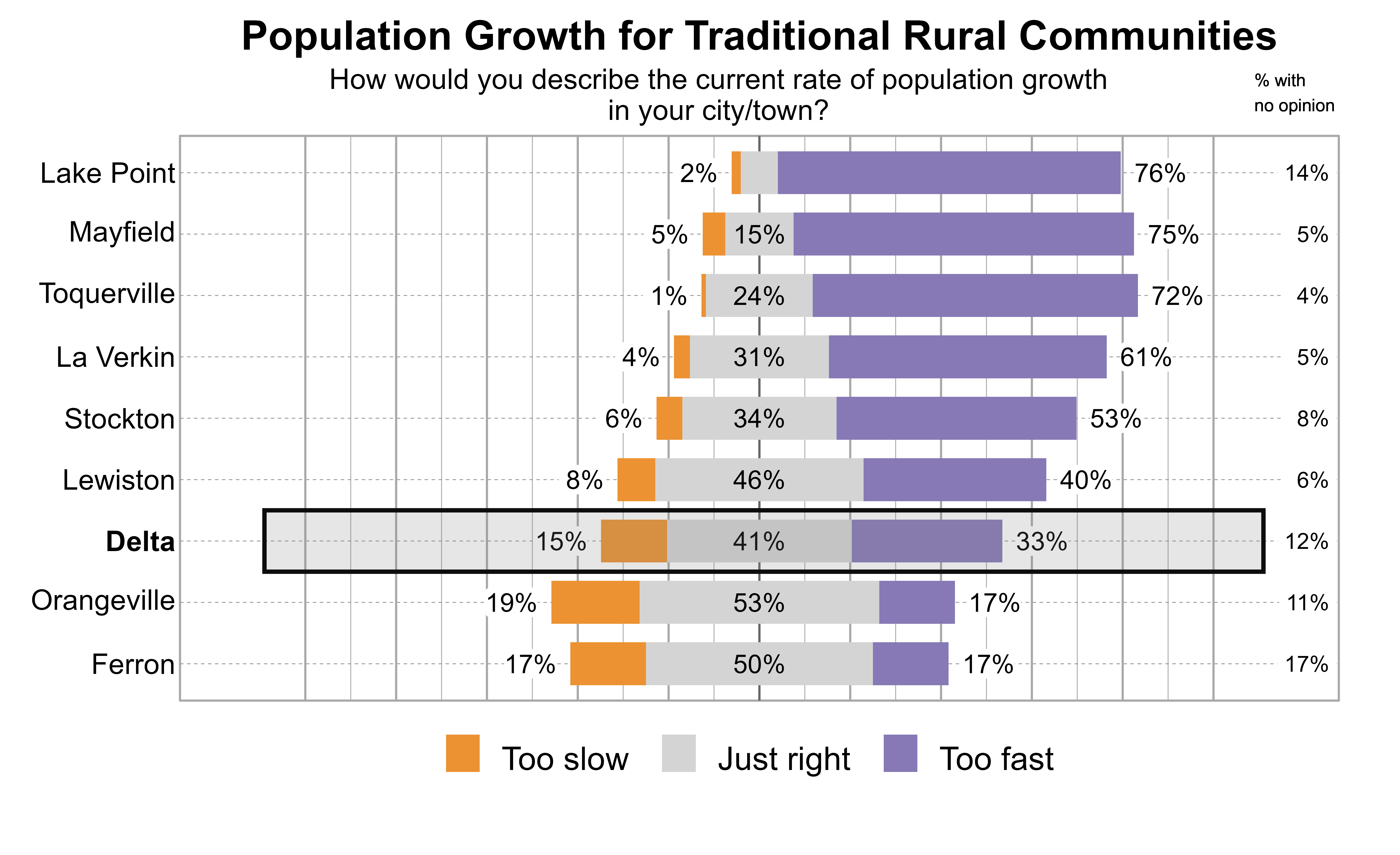 Likert Graph. Title: Population Growth for Traditional Rural Communities. Subtitle: How would you describe the current rate of population growth in your city/town? Data — City: Lake Point - 2% of respondents indicated that it was too slow, 8% just right, 76% too fast, and 14% had no opinion; City: Mayfield - 5% of respondents indicated that it was too slow, 15% just right, 75% too fast, and 5% had no opinion; City: Toquerville - 1% of respondents indicated that it was too slow, 24% just right, 72% too fast, and 4% had no opinion; City: La Verkin - 4% of respondents indicated that it was too slow, 31% just right, 61% too fast, and 5% had no opinion; City: Stockton - 6% of respondents indicated that it was too slow, 34% just right, 53% too fast, and 8% had no opinion; City: Lewiston - 8% of respondents indicated that it was too slow, 46% just right, 40% too fast, and 6% had no opinion; City: Delta - 15% of respondents indicated that it was too slow, 41% just right, 33% too fast, and 12% had no opinion; City: Orangeville - 19% of respondents indicated that it was too slow, 53% just right, 17% too fast, and 11% had no opinion; City: Ferron - 17% of respondents indicated that it was too slow, 50% just right, 17% too fast, and 17% had no opinion