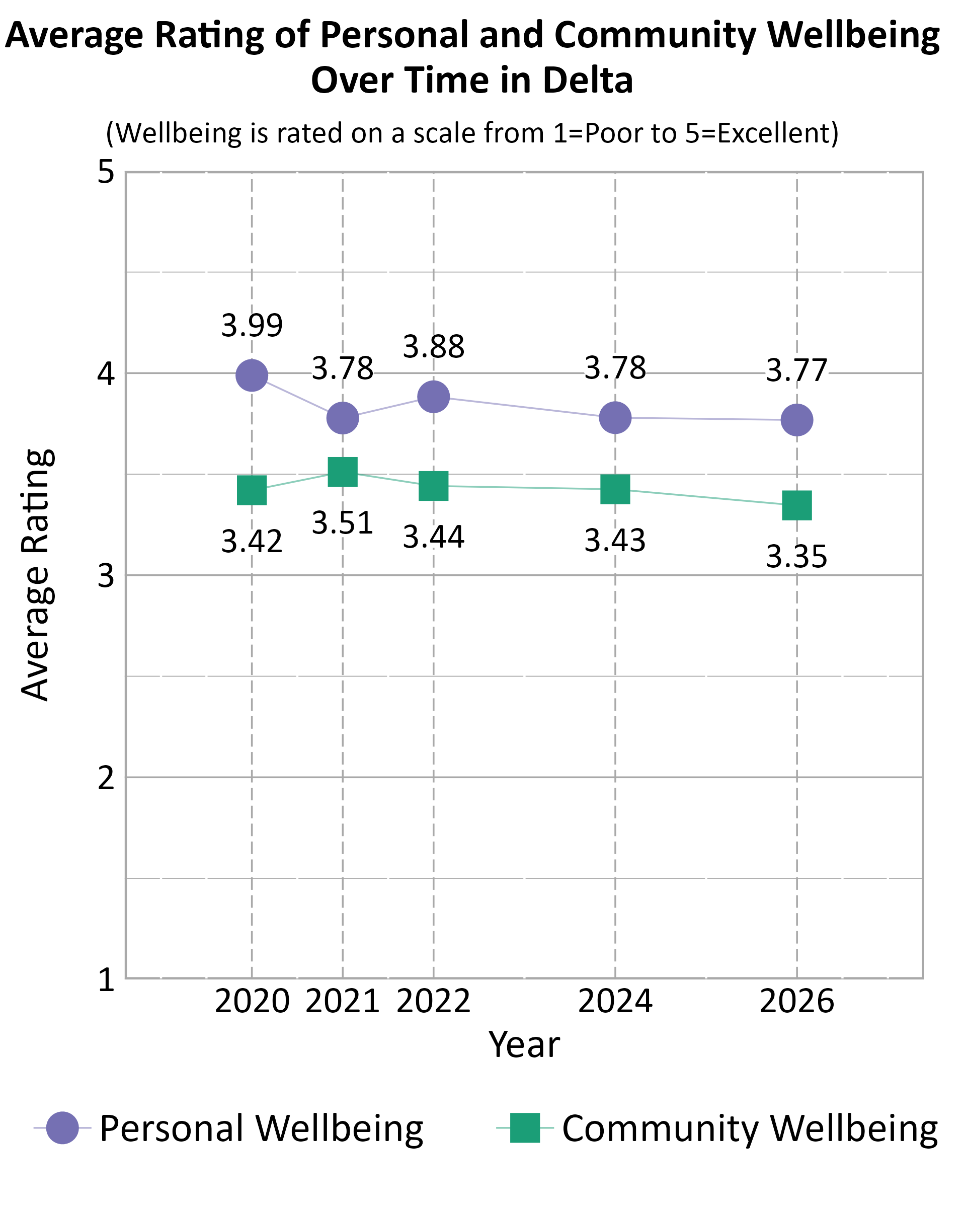 Dot Plot. Title: Average Rating of Personal and Community Wellbeing Over Time in Delta. Subtitle: (Wellbeing is rated on a scale from 1=Poor to 5=Excellent) Data — Community Wellbeing 2020: 3.42; Community Wellbeing 2021: 3.51; Community Wellbeing 2022: 3.44; Community Wellbeing 2024: 3.43; Community Wellbeing 2026: 3.35; Personal Wellbeing 2020: 3.99; Personal Wellbeing 2021: 3.78; Personal Wellbeing 2022: 3.88; Personal Wellbeing 2024: 3.78; Personal Wellbeing 2026: 3.77
