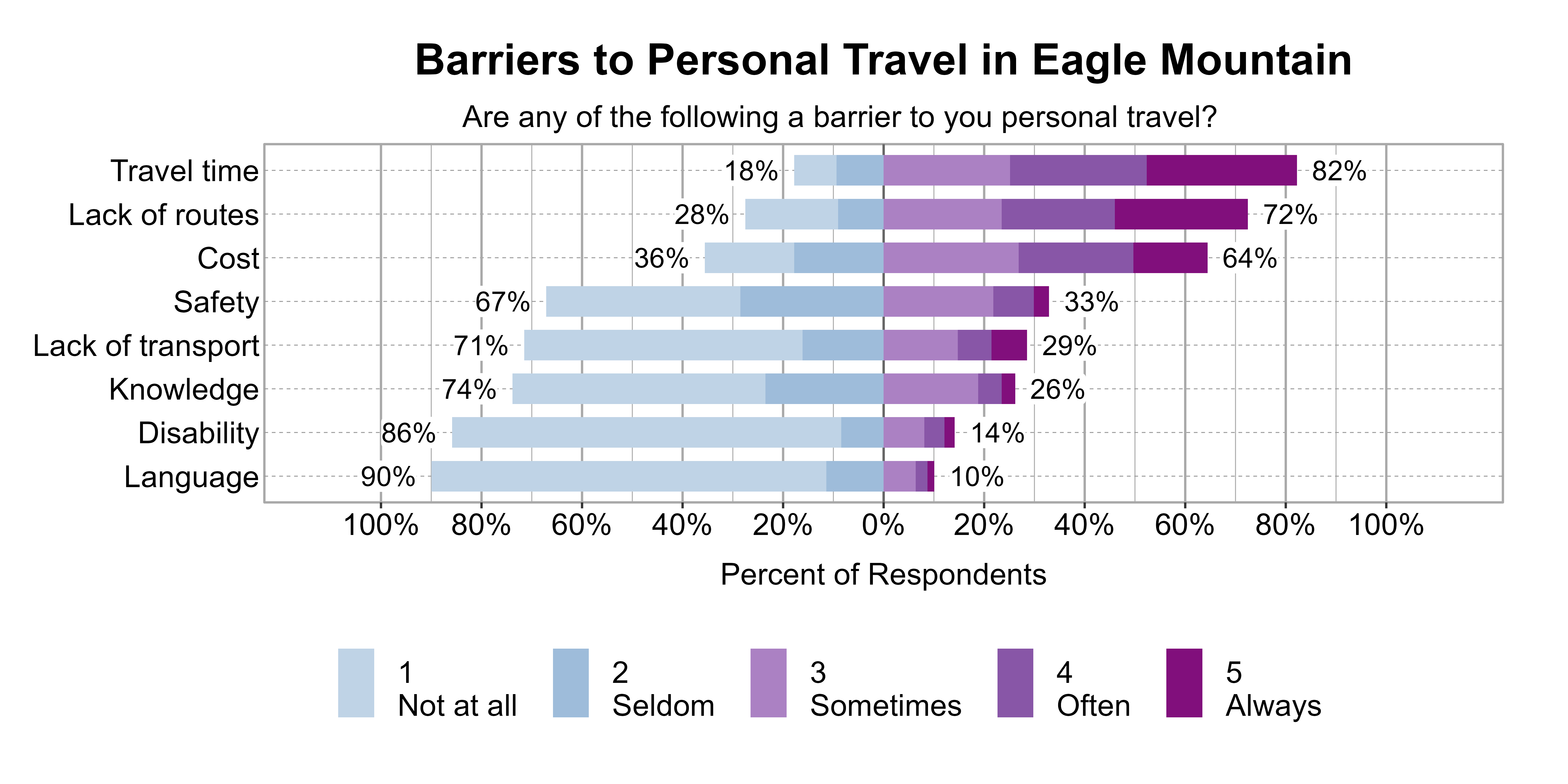 Likert Graph. Title: Barriers to Personal Travel in Eagle Mountain. Subtitle: Are any of the following a barrier to you personal travel? Data — Category: Travel time - 18% of respondents indicated it was not a barrier or seldom a barrier, while 82% of respondents indicated it was sometimes, often, or always a barrier; Category: Lack of routes - 28% of respondents indicated it was not a barrier or seldom a barrier, while 72% of respondents indicated it was sometimes, often, or always a barrier; Category: Cost - 36% of respondents indicated it was not a barrier or seldom a barrier, while 64% of respondents indicated it was sometimes, often, or always a barrier; Category: Safety - 67% of respondents indicated it was not a barrier or seldom a barrier, while 33% of respondents indicated it was sometimes, often, or always a barrier; Category: Lack of transport - 71% of respondents indicated it was not a barrier or seldom a barrier, while 29% of respondents indicated it was sometimes, often, or always a barrier; Category: Knowledge - 74% of respondents indicated it was not a barrier or seldom a barrier, while 26% of respondents indicated it was sometimes, often, or always a barrier; Category: Disability - 86% of respondents indicated it was not a barrier or seldom a barrier, while 14% of respondents indicated it was sometimes, often, or always a barrier; Category: Language - 90% of respondents indicated it was not a barrier or seldom a barrier, while 10% of respondents indicated it was sometimes, often, or always a barrier