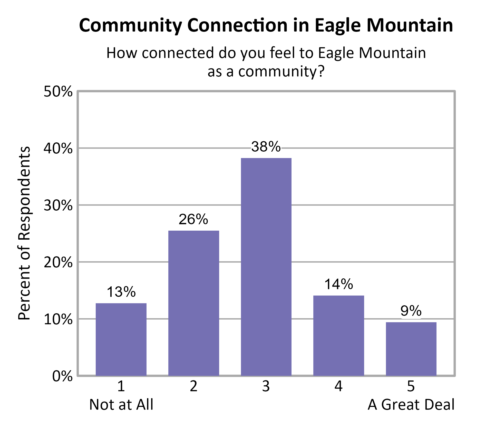 Bar Chart. Title: Community Connection in Eagle Mountain. Subtitle: How connected do you feel to Eagle Mountain as a community? Data — 1 Not at All: 13% of respondents; 2: 26% of respondents; 3: 38% of respondents; 4: 14% of respondents; 5 A Great Deal: 9% of respondents