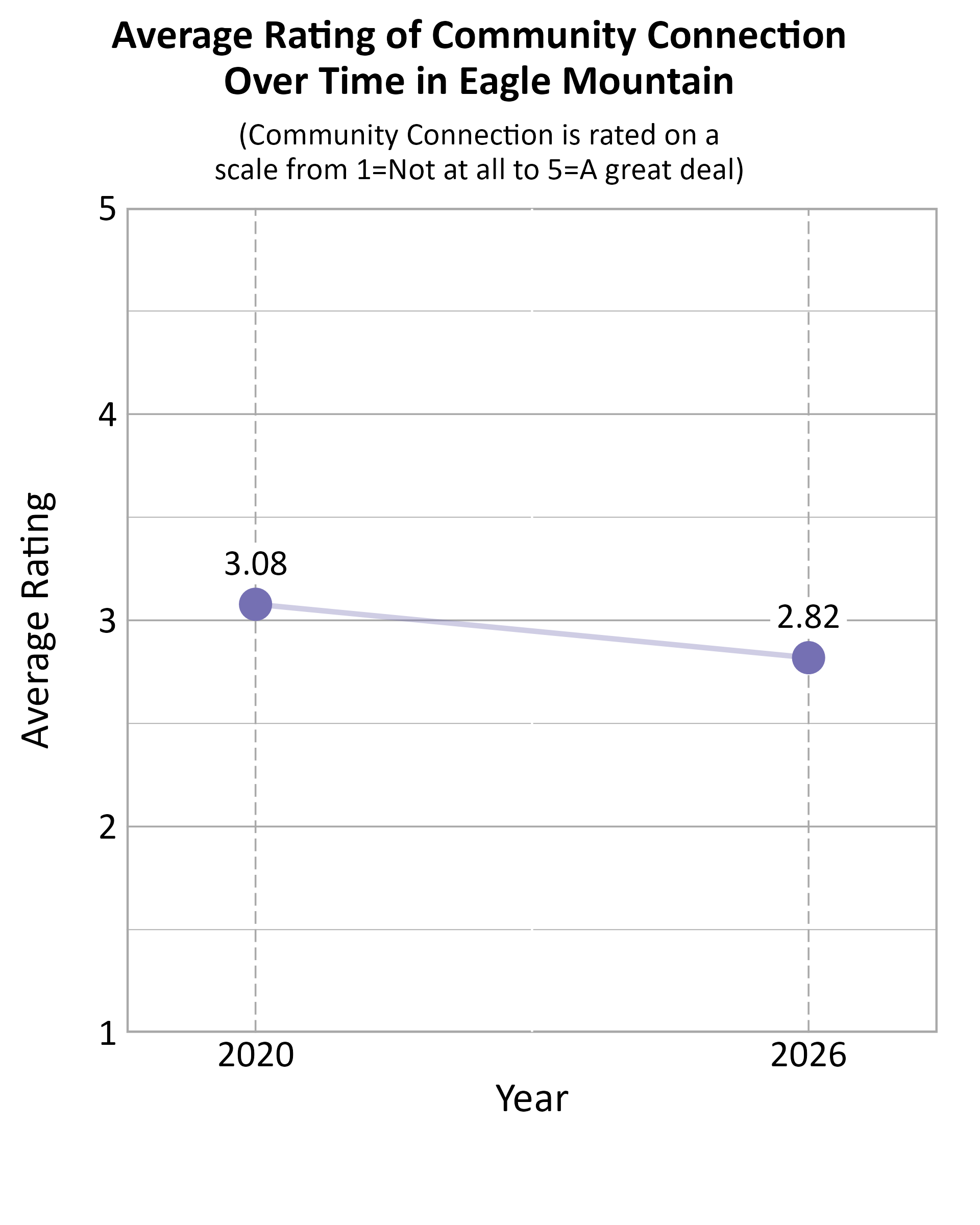 Dot Plot. Title: Average Rating of Community Connection Over Time in Eagle Mountain. Subtitle: (Community Connection is rated on a scale from 1=Not at all to 5=A great deal) Data — 2020: 3.08; 2026: 2.82