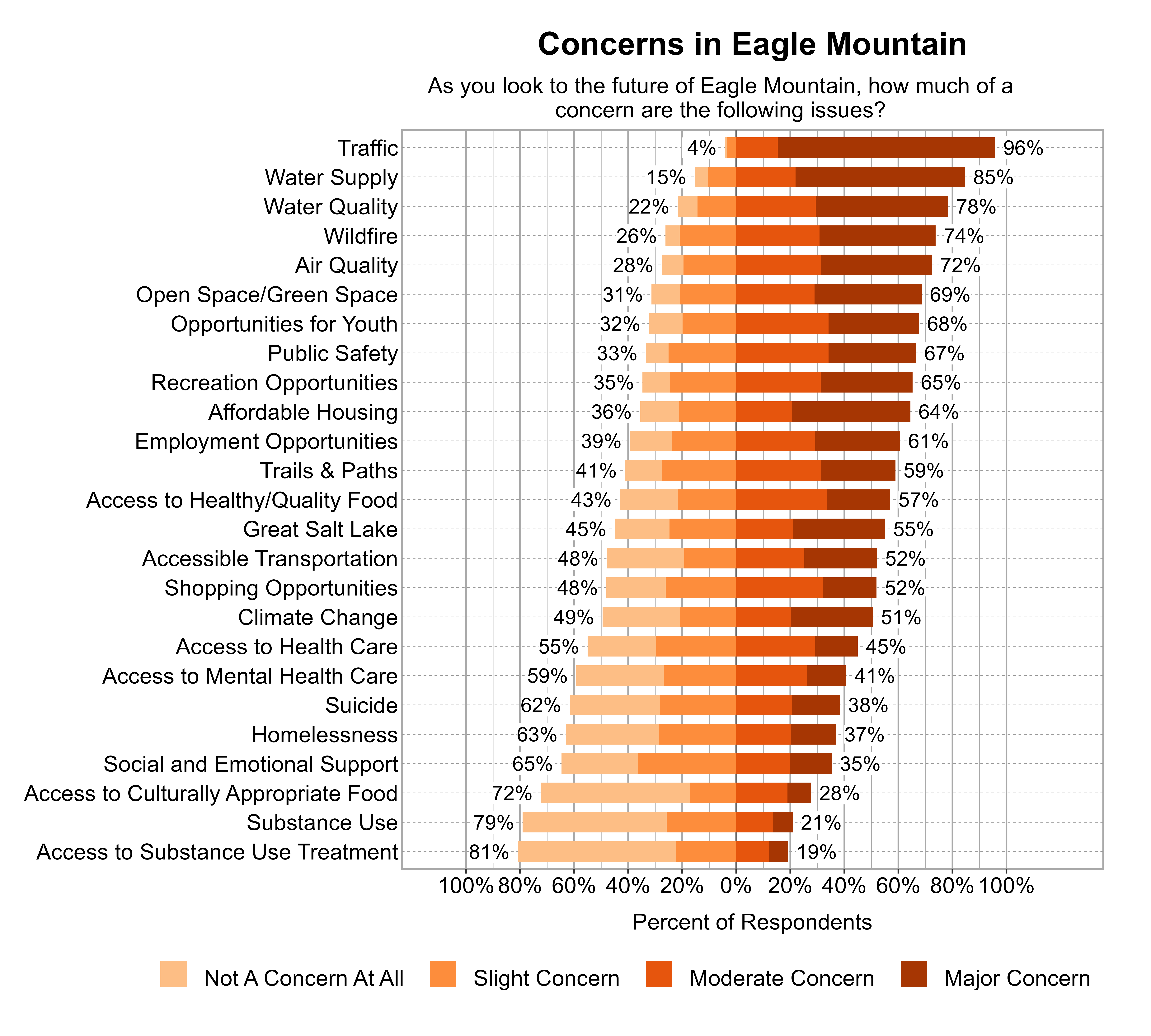 Likert Graph. Title: Concerns in Eagle Mountain. Subtitle: As you look to the future of Eagle Mountain, how much of a concern are the following issues? Data — Category: Traffic - 4% of respondents indicated not a concern at all or slight concern while 96% of respondents indicated a moderate or major concern; Category: Water Supply - 15% of respondents indicated not a concern at all or slight concern while 85% of respondents indicated a moderate or major concern; Category: Water Quality - 22% of respondents indicated not a concern at all or slight concern while 78% of respondents indicated a moderate or major concern; Category: Wildfire - 26% of respondents indicated not a concern at all or slight concern while 74% of respondents indicated a moderate or major concern; Category: Air Quality - 28% of respondents indicated not a concern at all or slight concern while 72% of respondents indicated a moderate or major concern; Category: Open Space/Green Space - 31% of respondents indicated not a concern at all or slight concern while 69% of respondents indicated a moderate or major concern; Category: Opportunities for Youth - 32% of respondents indicated not a concern at all or slight concern while 68% of respondents indicated a moderate or major concern; Category: Public Safety - 33% of respondents indicated not a concern at all or slight concern while 67% of respondents indicated a moderate or major concern; Category: Recreation Opportunities - 35% of respondents indicated not a concern at all or slight concern while 65% of respondents indicated a moderate or major concern; Category: Affordable Housing - 36% of respondents indicated not a concern at all or slight concern while 64% of respondents indicated a moderate or major concern; Category: Employment Opportunities - 39% of respondents indicated not a concern at all or slight concern while 61% of respondents indicated a moderate or major concern; Category: Trails & Paths - 41% of respondents indicated not a concern at all or slight concern while 59% of respondents indicated a moderate or major concern; Category: Access to Healthy/Quality Food - 43% of respondents indicated not a concern at all or slight concern while 57% of respondents indicated a moderate or major concern; Category: Great Salt Lake - 45% of respondents indicated not a concern at all or slight concern while 55% of respondents indicated a moderate or major concern; Category: Accessible Transportation - 48% of respondents indicated not a concern at all or slight concern while 52% of respondents indicated a moderate or major concern; Category: Shopping Opportunities - 48% of respondents indicated not a concern at all or slight concern while 52% of respondents indicated a moderate or major concern; Category: Climate Change - 49% of respondents indicated not a concern at all or slight concern while 51% of respondents indicated a moderate or major concern; Category: Access to Health Care - 55% of respondents indicated not a concern at all or slight concern while 45% of respondents indicated a moderate or major concern; Category: Access to Mental Health Care - 59% of respondents indicated not a concern at all or slight concern while 41% of respondents indicated a moderate or major concern; Category: Suicide - 62% of respondents indicated not a concern at all or slight concern while 38% of respondents indicated a moderate or major concern; Category: Homelessness - 63% of respondents indicated not a concern at all or slight concern while 37% of respondents indicated a moderate or major concern; Category: Social and Emotional Support - 65% of respondents indicated not a concern at all or slight concern while 35% of respondents indicated a moderate or major concern; Category: Access to Culturally Appropriate Food - 72% of respondents indicated not a concern at all or slight concern while 28% of respondents indicated a moderate or major concern; Category: Substance Use - 79% of respondents indicated not a concern at all or slight concern while 21% of respondents indicated a moderate or major concern; Category: Access to Substance Use Treatment - 81% of respondents indicated not a concern at all or slight concern while 19% of respondents indicated a moderate or major concern