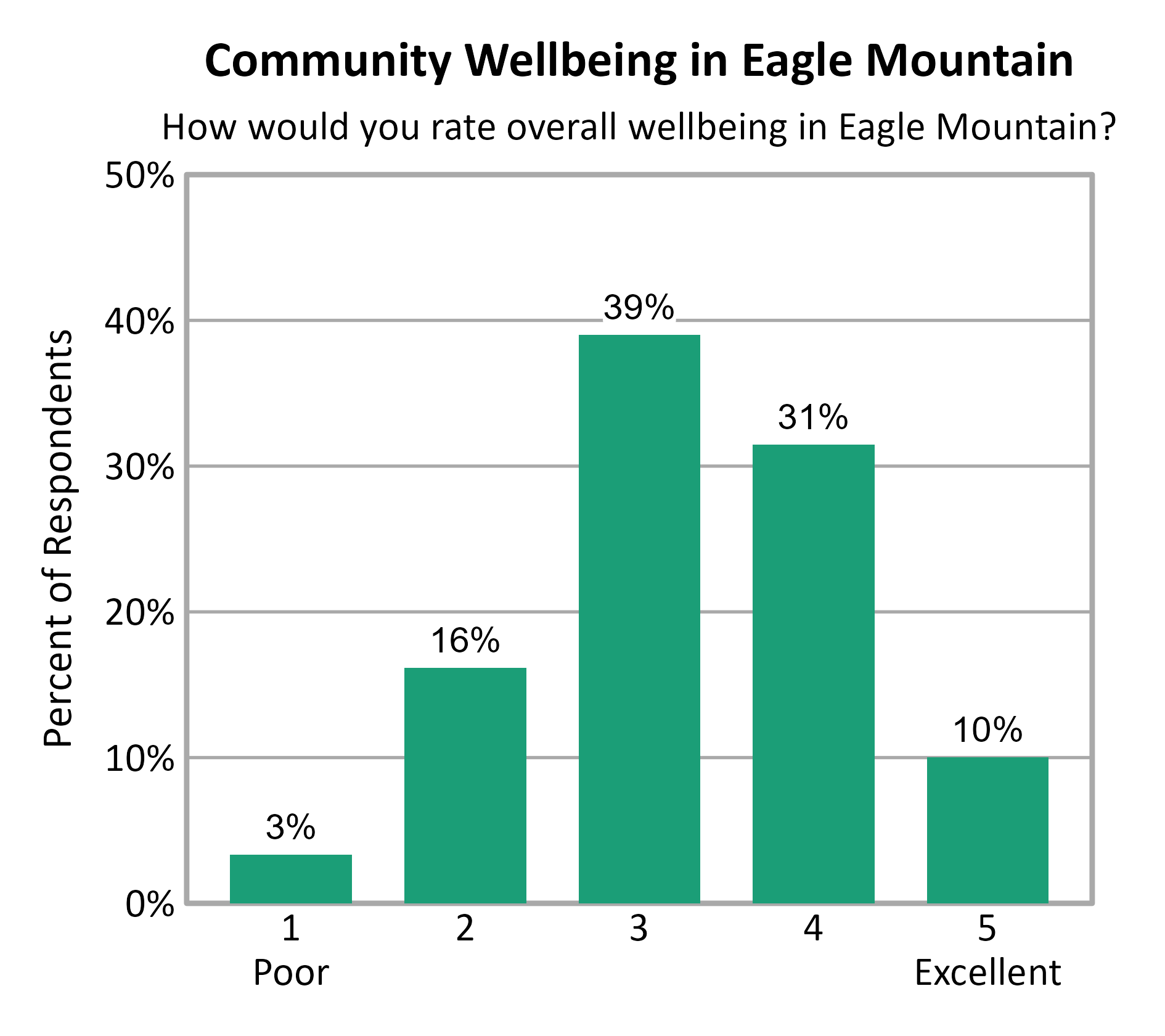 Bar Chart. Title: Community Wellbeing in Eagle Mountain. Subtitle: How would you rate overall wellbeing in Eagle Mountain? Data — 1 Poor: 3% of respondents; 2: 16% of respondents; 3: 39% of respondents; 4: 31% of respondents; 5 Excellent: 10% of respondents