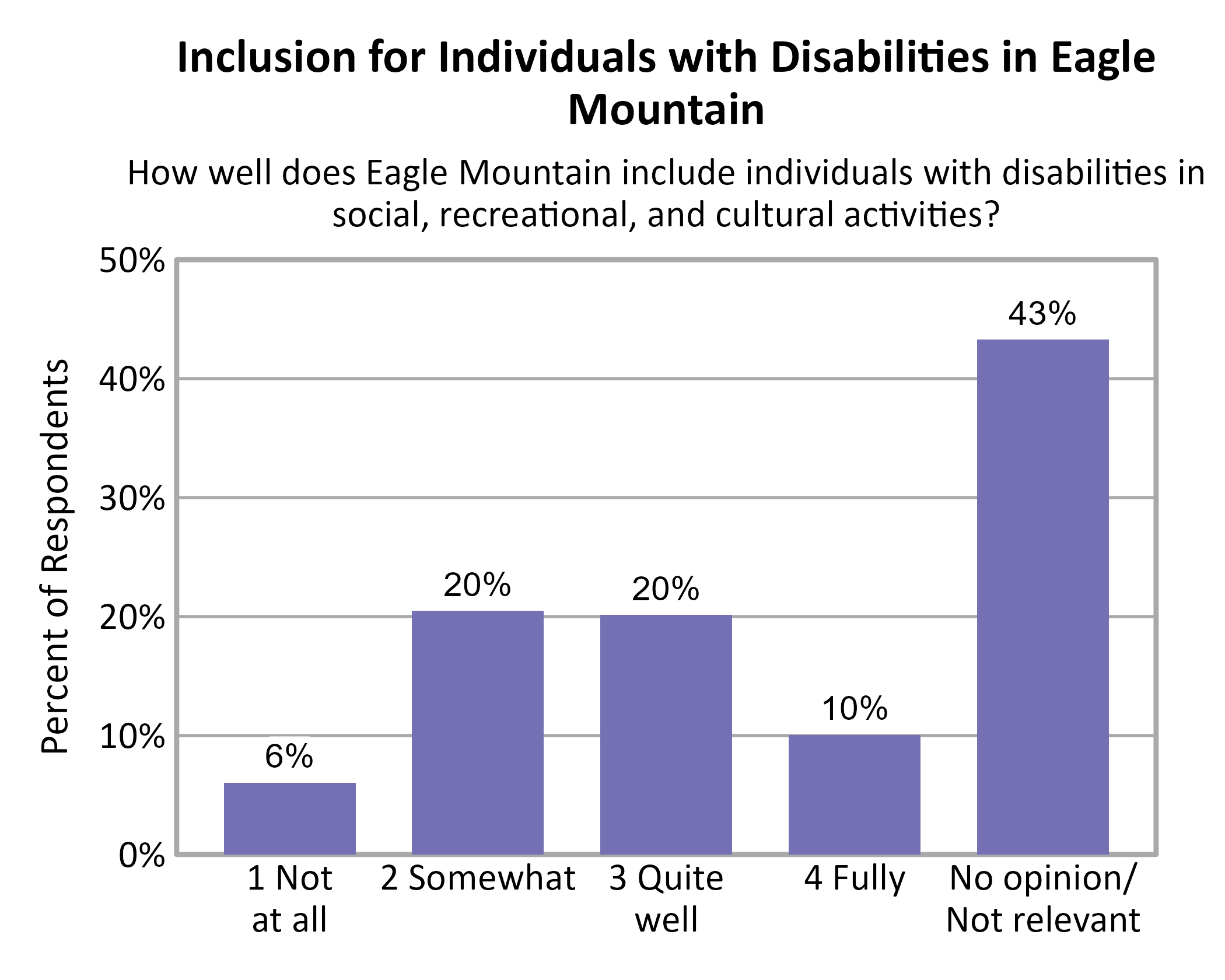 Bar Chart. Title: Inclusion for Individuals with Disabilities in Eagle Mountain. Subtitle: How well does Eagle Mountain include individuals with disabilities in social, recreational, and cultural activities? Data — 1 Not at all: 6% of respondents; 2 Somewhat: 20% of respondents; 3 Quite well: 20% of respondents; 4 Fully: 10% of respondents; No opinion/ Not relevant: 43% of respondents
