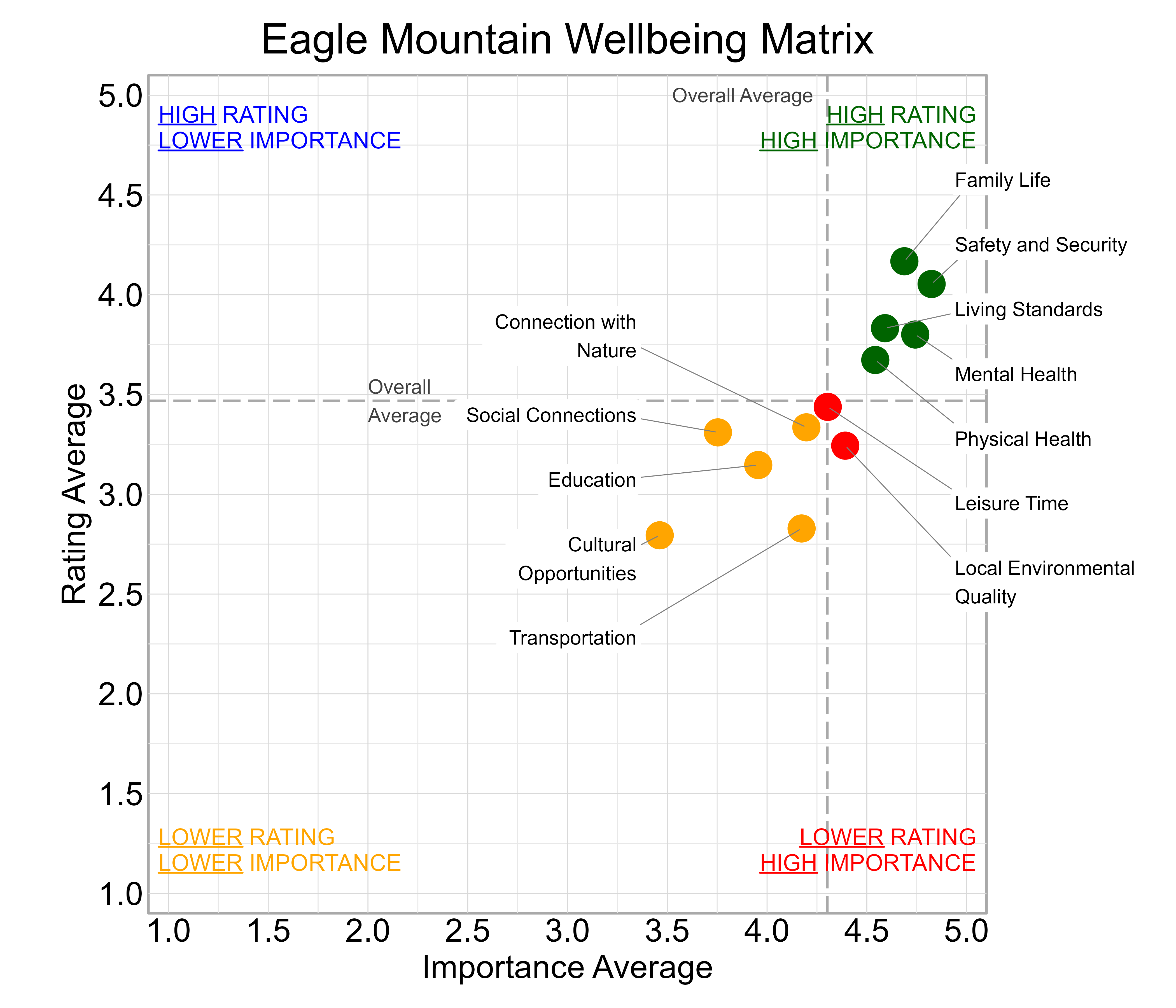 Scatterplot. Title: Eagle Mountain Wellbeing Matrix. Subtitle: Domains are classified into four quadrants depending on their average rating and average importance as compared to the average of all the average domain ratings and the average domain importance ratings. Data — High rating, high importance (green quadrant) domains include: Family Life, Living Standards, Mental Health, Physical Health, and Safety and Security; Lower rating, lower importance (yellow quadrant) domains include: Connection with Nature, Cultural Opportunities, Education, Social Connections, and Transportation; Lower rating, high importance (red quadrant) domains include: Leisure Time and Local Environmental Quality