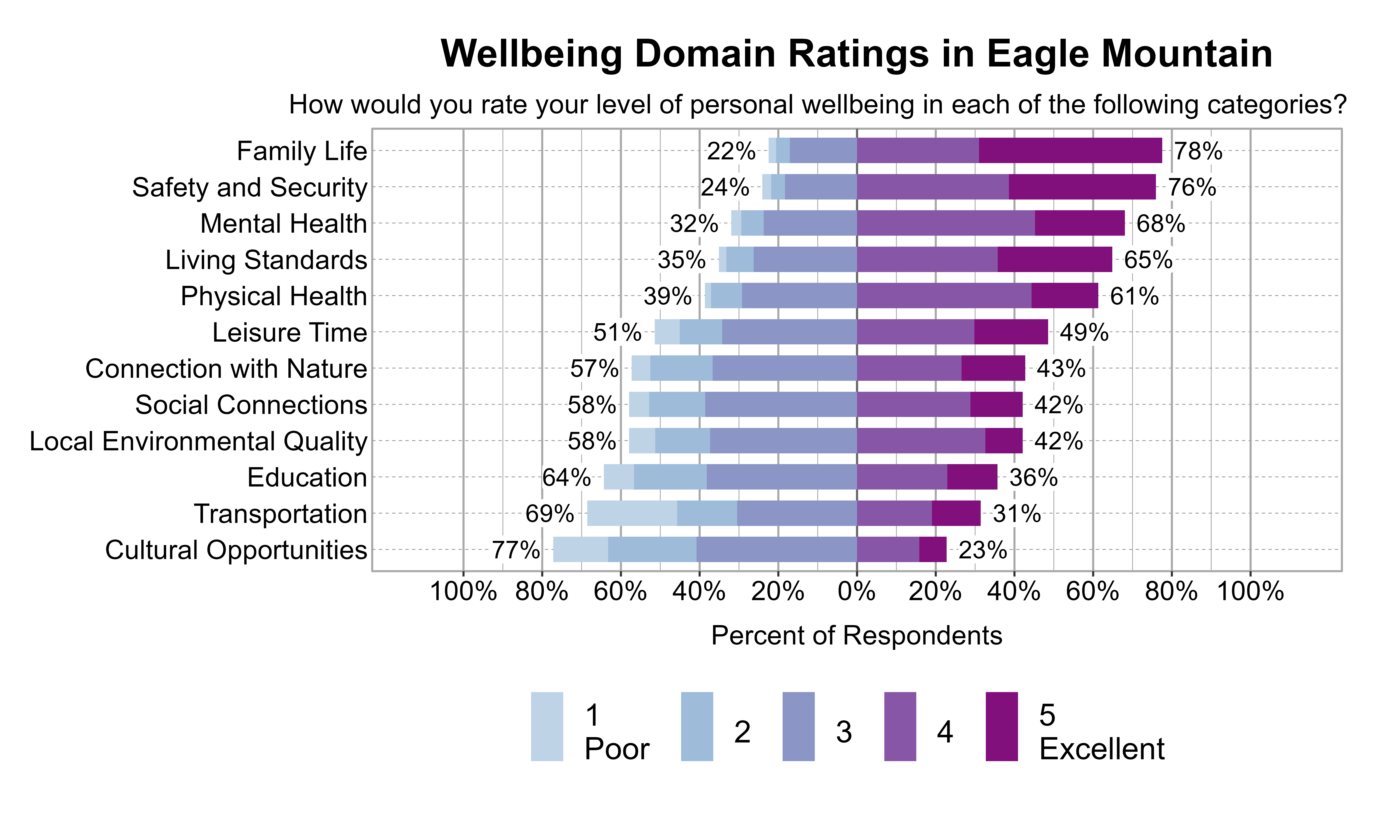 Likert Graph. Title: Wellbeing Domain Ratings in Eagle Mountain. Subtitle: How would you rate your level of personal wellbeing in each of the following categories? Data — Category: Family Life - 22% of respondents rated it as 1 Poor, 2, or 3 while  78% rated it as 4, or 5 Excellent; Category: Safety and Security - 24% of respondents rated it as 1 Poor, 2, or 3 while  76% rated it as 4, or 5 Excellent; Category: Mental Health - 32% of respondents rated it as 1 Poor, 2, or 3 while  68% rated it as 4, or 5 Excellent; Category: Living Standards - 35% of respondents rated it as 1 Poor, 2, or 3 while  65% rated it as 4, or 5 Excellent; Category: Physical Health - 39% of respondents rated it as 1 Poor, 2, or 3 while  61% rated it as 4, or 5 Excellent; Category: Leisure Time - 51% of respondents rated it as 1 Poor, 2, or 3 while  49% rated it as 4, or 5 Excellent; Category: Connection with Nature - 57% of respondents rated it as 1 Poor, 2, or 3 while  43% rated it as 4, or 5 Excellent; Category: Local Environmental Quality - 58% of respondents rated it as 1 Poor, 2, or 3 while  42% rated it as 4, or 5 Excellent; Category: Social Connections - 58% of respondents rated it as 1 Poor, 2, or 3 while  42% rated it as 4, or 5 Excellent; Category: Education - 64% of respondents rated it as 1 Poor, 2, or 3 while  36% rated it as 4, or 5 Excellent; Category: Transportation - 69% of respondents rated it as 1 Poor, 2, or 3 while  31% rated it as 4, or 5 Excellent; Category: Cultural Opportunities - 77% of respondents rated it as 1 Poor, 2, or 3 while  23% rated it as 4, or 5 Excellent