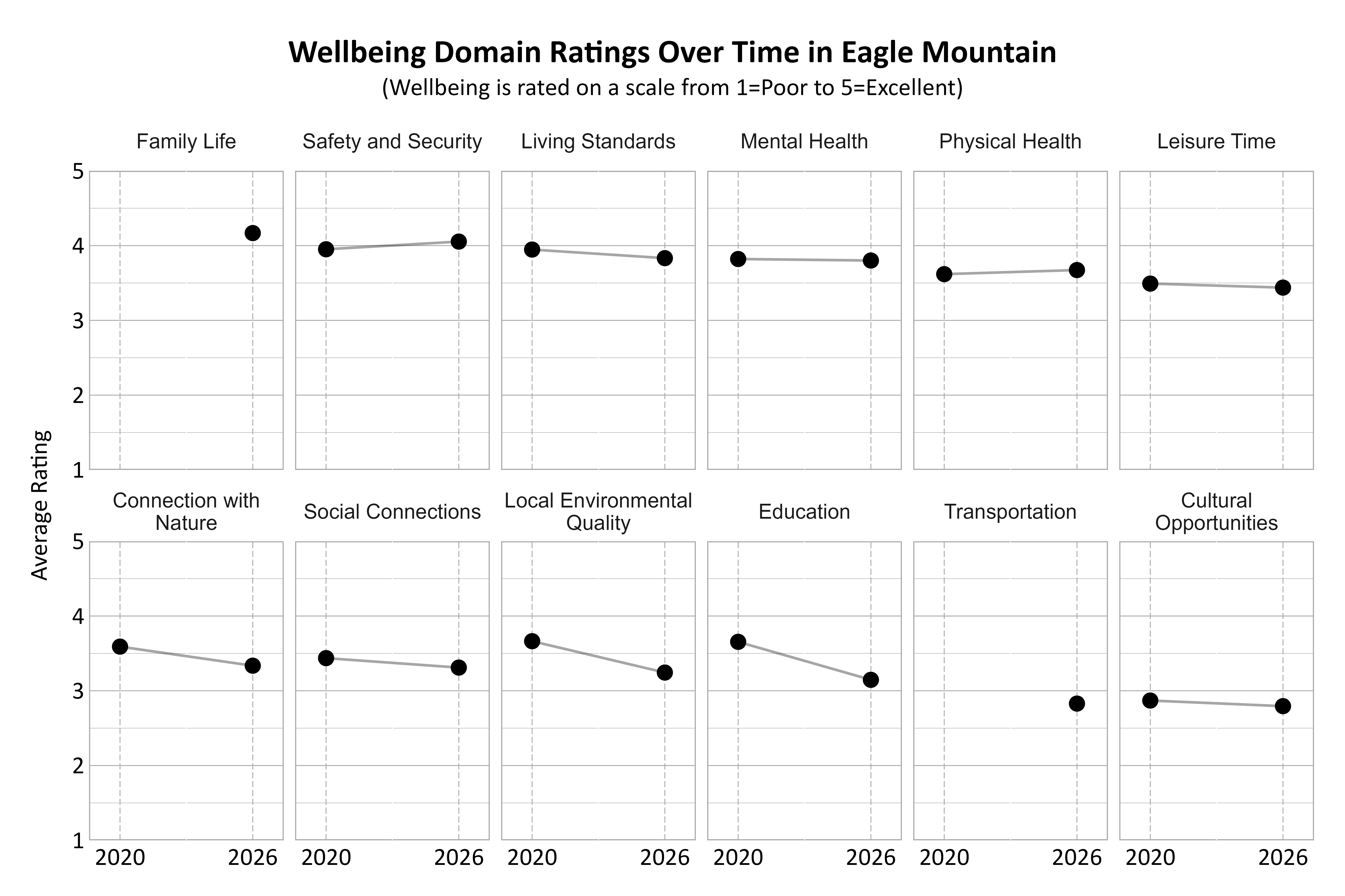 Dot Plot. Title: Wellbeing Domain Ratings Over Time in Eagle Mountain. Subtitle: (Wellbeing is rated on a scale from 1=Poor to 5=Excellent) Data — Connection with Nature 2020: 3.59; Connection with Nature 2026: 3.34; Cultural Opportunities 2020: 2.87; Cultural Opportunities 2026: 2.79; Education 2020: 3.65; Education 2026: 3.15; Family Life 2026: 4.17; Leisure Time 2020: 3.49; Leisure Time 2026: 3.44; Living Standards 2020: 3.95; Living Standards 2026: 3.83; Local Environmental Quality 2020: 3.66; Local Environmental Quality 2026: 3.24; Mental Health 2020: 3.82; Mental Health 2026: 3.80; Physical Health 2020: 3.62; Physical Health 2026: 3.67; Safety and Security 2020: 3.95; Safety and Security 2026: 4.05; Social Connections 2020: 3.44; Social Connections 2026: 3.31; Transportation 2026: 2.83