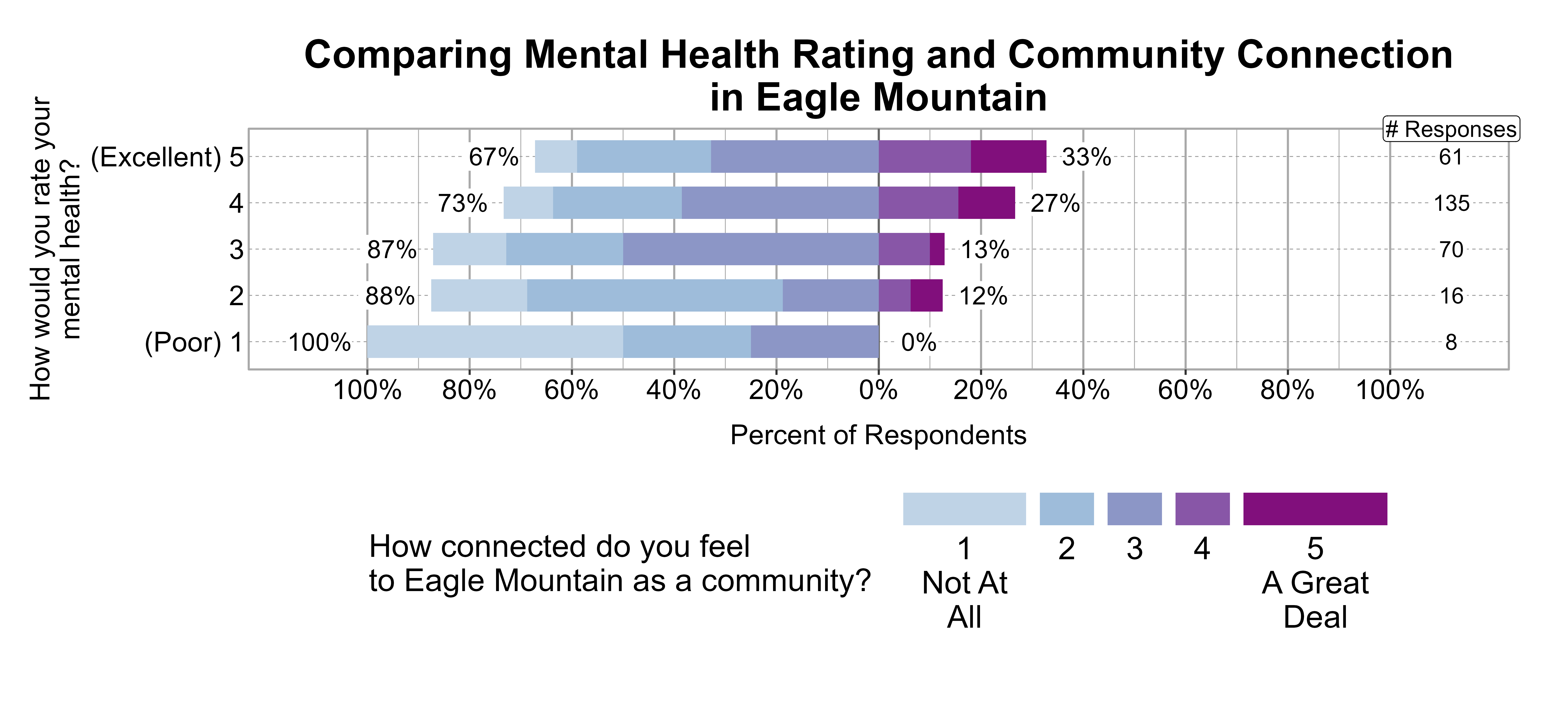 Likert Graph. Title: Comparing Mental Health Rating and Community Connection in Eagle Mountain. Data — Of the 8 respondents that rate their mental health rating as a (Poor) 1, 100% indicate a community connection score of 1, 2, or 3 while 0% indicate a community connection score of 4 or 5; Of the 16 respondents that rate their mental health rating as a 2, 88% indicate a community connection score of 1, 2, or 3 while 12% indicate a community connection score of 4 or 5; Of the 70 respondents that rate their mental health rating as a 3, 87% indicate a community connection score of 1, 2, or 3 while 13% indicate a community connection score of 4 or 5; Of the 135 respondents that rate their mental health rating as a 4, 73% indicate a community connection score of 1, 2, or 3 while 27% indicate a community connection score of 4 or 5; Of the 61 respondents that rate their mental health rating as a (Excellent) 5, 67% indicate a community connection score of 1, 2, or 3 while 33% indicate a community connection score of 4 or 5