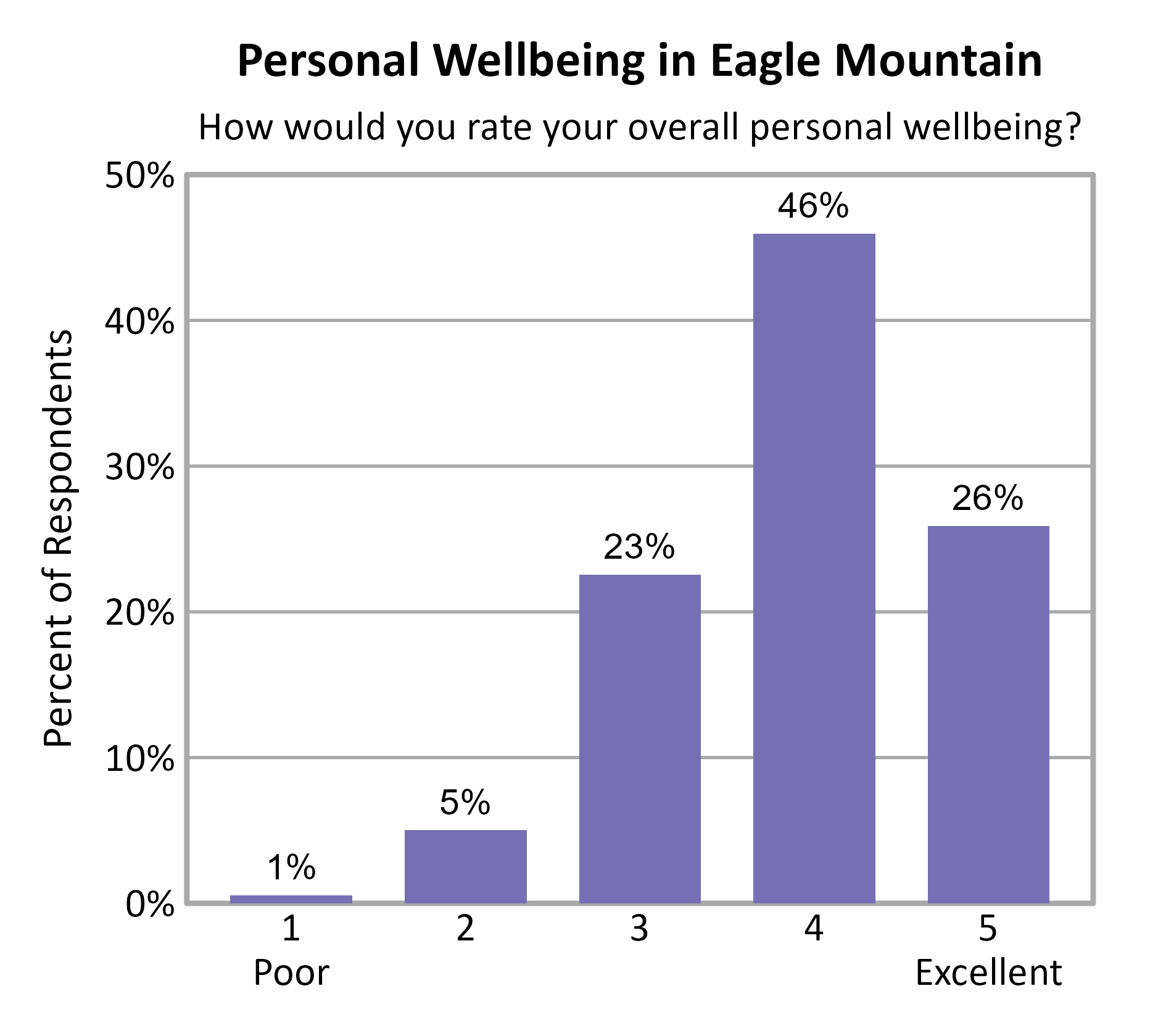 Bar Chart. Title: Personal Wellbeing in Eagle Mountain. Subtitle: How would you rate your overall personal wellbeing? Data — 1 Poor: 1% of respondents; 2: 5% of respondents; 3: 23% of respondents; 4: 46% of respondents; 5 Excellent: 26% of respondents