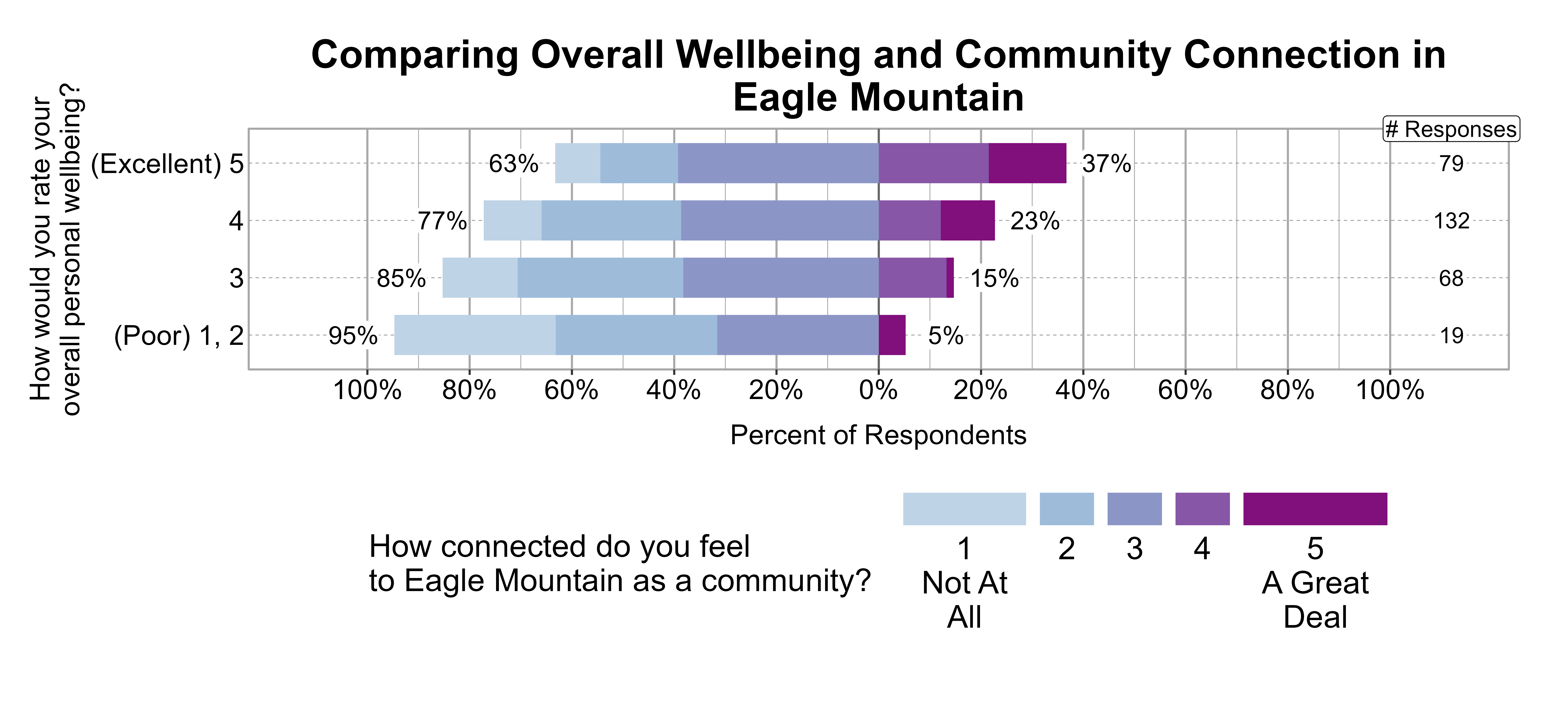 Likert Graph. Title: Comparing Overall Wellbeing and Community Connection in Eagle Mountain. Data — Of the 19 respondents that rate their overall personal wellbeing as a (Poor) 1, 2, 95% indicate a community connection score of 1, 2, or 3 while 5% indicate a community connection score of 4 or 5; Of the 68 respondents that rate their overall personal wellbeing as a 3, 85% indicate a community connection score of 1, 2, or 3 while 15% indicate a community connection score of 4 or 5; Of the 132 respondents that rate their overall personal wellbeing as a 4, 77% indicate a community connection score of 1, 2, or 3 while 23% indicate a community connection score of 4 or 5; Of the 79 respondents that rate their overall personal wellbeing as a (Excellent) 5, 63% indicate a community connection score of 1, 2, or 3 while 37% indicate a community connection score of 4 or 5