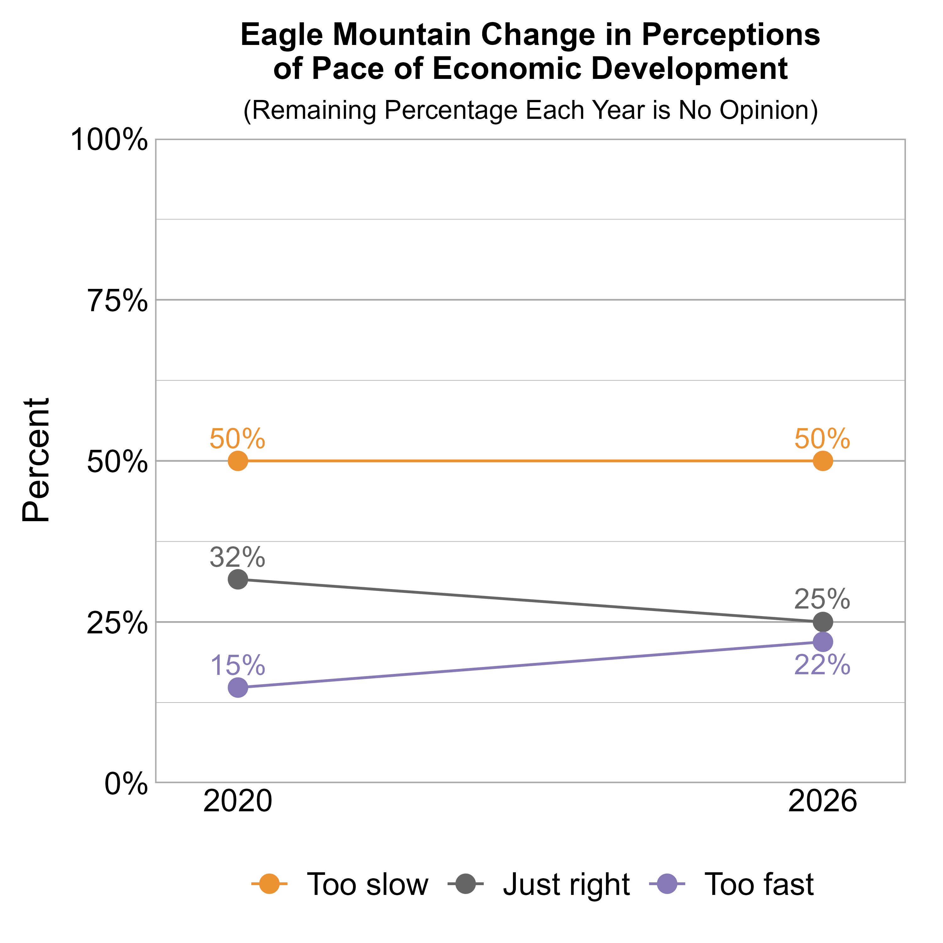 Line Graph. Title: Eagle Mountain Change in Perceptions of Pace of Economic Development. Subtitle: (Remaining Percentage Each Year is No Opinion) Data — 2020: 50% rated it too slow, 32% just right, and 15% too fast; 2026: 50% rated it too slow, 25% just right, and 22% too fast