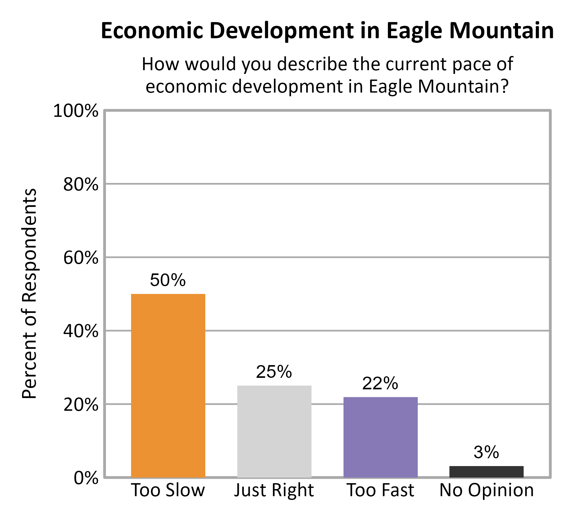 Bar Chart. Title: Economic Development in Eagle Mountain. Subtitle: How would you describe the current pace of economic development in Eagle Mountain? Data — Too Slow: 50% of respondents; Just Right: 25% of respondents; Too Fast: 22% of respondents; No Opinion: 3% of respondents