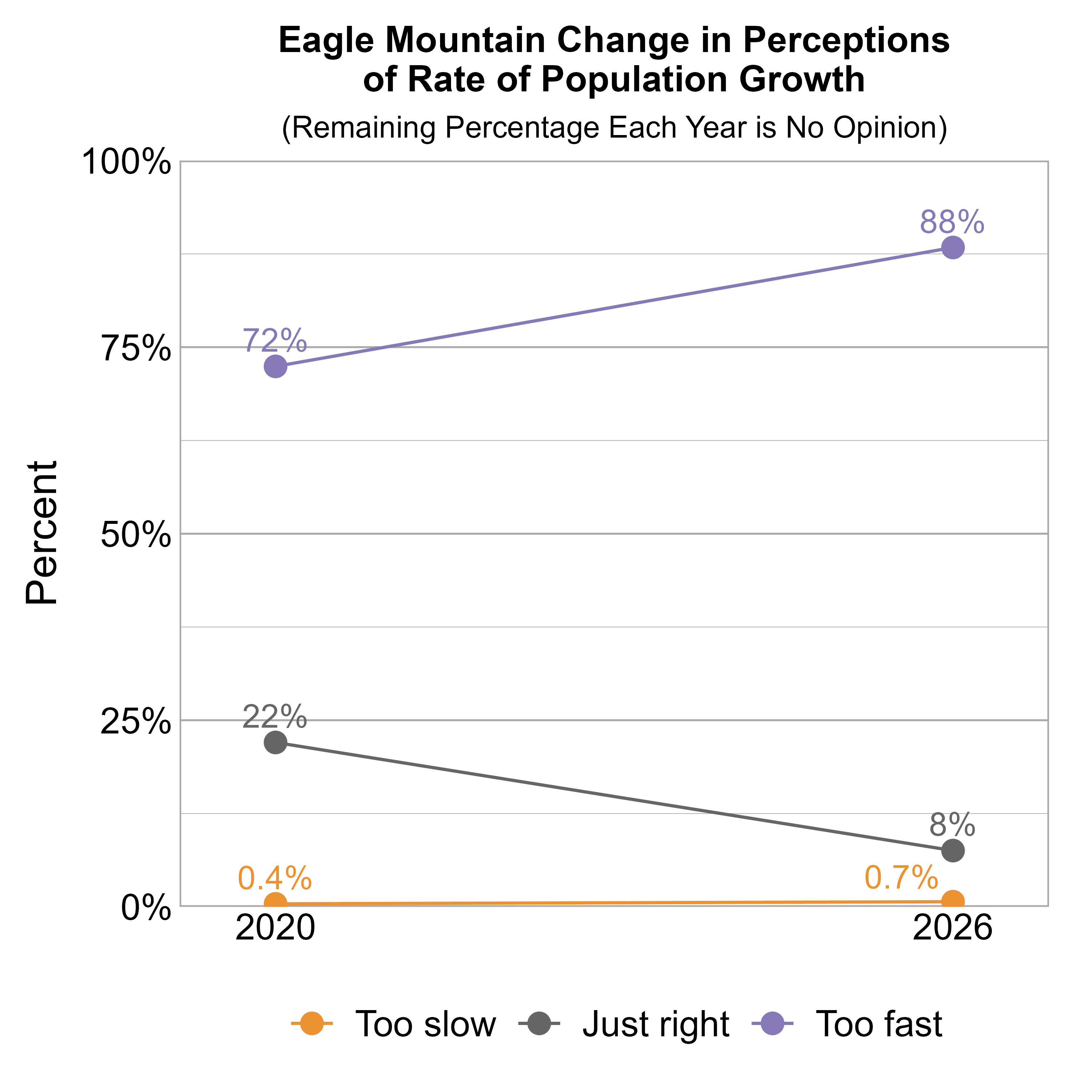 Line Graph. Title: Eagle Mountain Change in Perceptions of Rate of Population Growth. Subtitle: (Remaining Percentage Each Year is No Opinion) Data — 2020: 0.4% rated it too slow, 22% just right, and 72% too fast; 2026: 0.7% rated it too slow, 8% just right, and 88% too fast