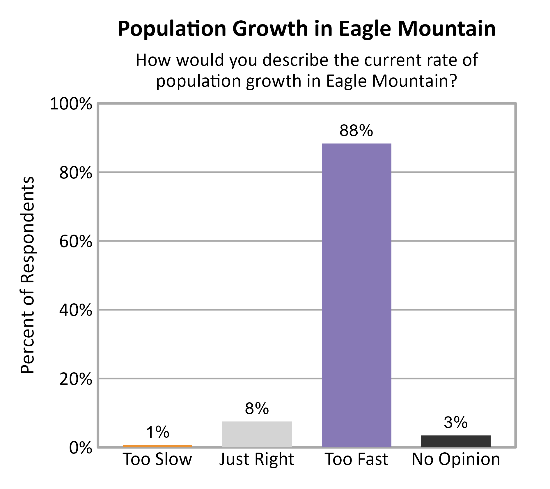 Bar Chart. Title: Population Growth in Eagle Mountain. Subtitle: How would you describe the current rate of population growth in Eagle Mountain? Data — Too Slow: 1% of respondents; Just Right: 8% of respondents; Too Fast: 88% of respondents; No Opinion: 3% of respondents