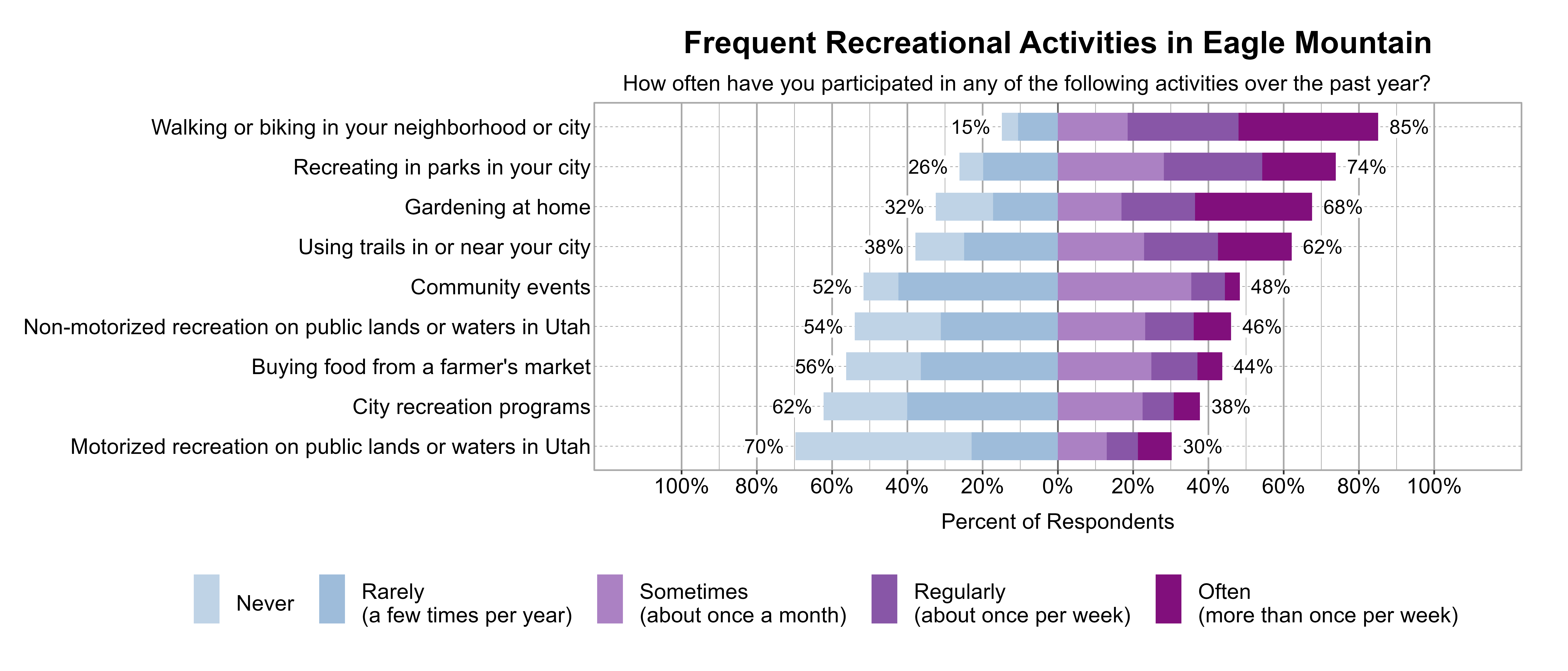 Likert Graph. Title: Frequent Recreational Activities in Eagle Mountain. Subtitle: How often have you participated in any of the following activities over the past year? Data — Category: Walking or biking in your neighborhood or city - 15% of respondents indicated it was Rarely (a few times per year) or Never, while 85% of respondents indicated it was at least Sometimes (once a month), Regularly (about once per week), or Often (more than once per week); Category: Recreating in parks in your city - 26% of respondents indicated it was Rarely (a few times per year) or Never, while 74% of respondents indicated it was at least Sometimes (once a month), Regularly (about once per week), or Often (more than once per week); Category: Gardening at home - 32% of respondents indicated it was Rarely (a few times per year) or Never, while 68% of respondents indicated it was at least Sometimes (once a month), Regularly (about once per week), or Often (more than once per week); Category: Using trails in or near your city - 38% of respondents indicated it was Rarely (a few times per year) or Never, while 62% of respondents indicated it was at least Sometimes (once a month), Regularly (about once per week), or Often (more than once per week); Category: Community events - 52% of respondents indicated it was Rarely (a few times per year) or Never, while 48% of respondents indicated it was at least Sometimes (once a month), Regularly (about once per week), or Often (more than once per week); Category: Non-motorized recreation on public lands or waters in Utah - 54% of respondents indicated it was Rarely (a few times per year) or Never, while 46% of respondents indicated it was at least Sometimes (once a month), Regularly (about once per week), or Often (more than once per week); Category: Buying food from a farmer's market - 56% of respondents indicated it was Rarely (a few times per year) or Never, while 44% of respondents indicated it was at least Sometimes (once a month), Regularly (about once per week), or Often (more than once per week); Category: City recreation programs - 62% of respondents indicated it was Rarely (a few times per year) or Never, while 38% of respondents indicated it was at least Sometimes (once a month), Regularly (about once per week), or Often (more than once per week); Category: Motorized recreation on public lands or waters in Utah - 70% of respondents indicated it was Rarely (a few times per year) or Never, while 30% of respondents indicated it was at least Sometimes (once a month), Regularly (about once per week), or Often (more than once per week)