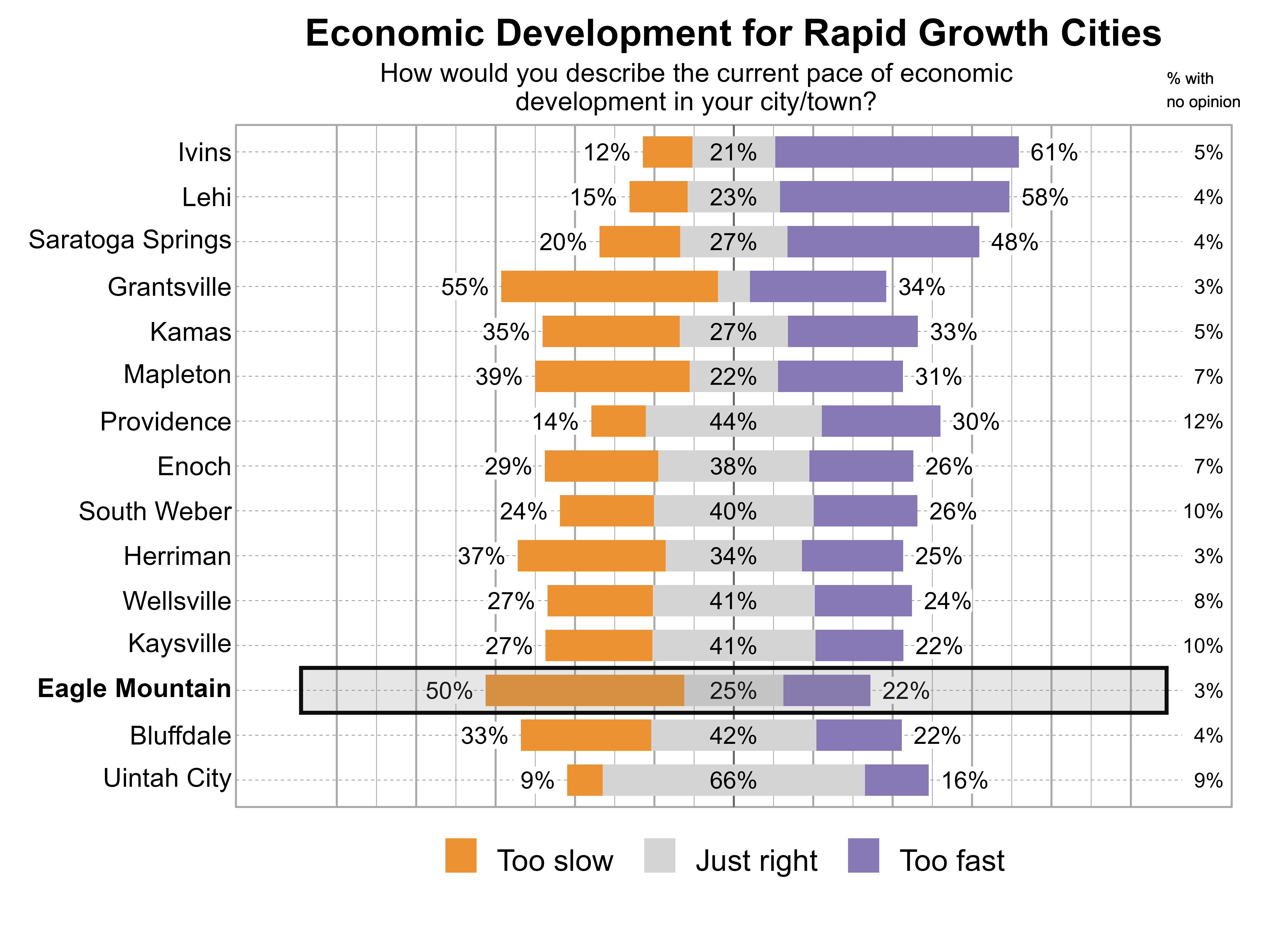 Likert Graph. Title: Economic Development for Rapid Growth Cities. Subtitle: How would you describe the current pace of economic development in your city/town? Data — City: Ivins - 12% of respondents indicated that it was too slow, 21% just right, 61% too fast, and 5% had no opinion; City: Lehi - 15% of respondents indicated that it was too slow, 23% just right, 58% too fast, and 4% had no opinion; City: Saratoga Springs - 20% of respondents indicated that it was too slow, 27% just right, 48% too fast, and 4% had no opinion; City: Grantsville - 55% of respondents indicated that it was too slow, 8% just right, 34% too fast, and 3% had no opinion; City: Kamas - 35% of respondents indicated that it was too slow, 27% just right, 33% too fast, and 5% had no opinion; City: Mapleton - 39% of respondents indicated that it was too slow, 22% just right, 31% too fast, and 7% had no opinion; City: Providence - 14% of respondents indicated that it was too slow, 44% just right, 30% too fast, and 12% had no opinion; City: Enoch - 29% of respondents indicated that it was too slow, 38% just right, 26% too fast, and 7% had no opinion; City: South Weber - 24% of respondents indicated that it was too slow, 40% just right, 26% too fast, and 10% had no opinion; City: Herriman - 37% of respondents indicated that it was too slow, 34% just right, 25% too fast, and 3% had no opinion; City: Wellsville - 27% of respondents indicated that it was too slow, 41% just right, 24% too fast, and 8% had no opinion; City: Kaysville - 27% of respondents indicated that it was too slow, 41% just right, 22% too fast, and 10% had no opinion; City: Eagle Mountain - 50% of respondents indicated that it was too slow, 25% just right, 22% too fast, and 3% had no opinion; City: Bluffdale - 33% of respondents indicated that it was too slow, 42% just right, 22% too fast, and 4% had no opinion; City: Uintah City - 9% of respondents indicated that it was too slow, 66% just right, 16% too fast, and 9% had no opinion