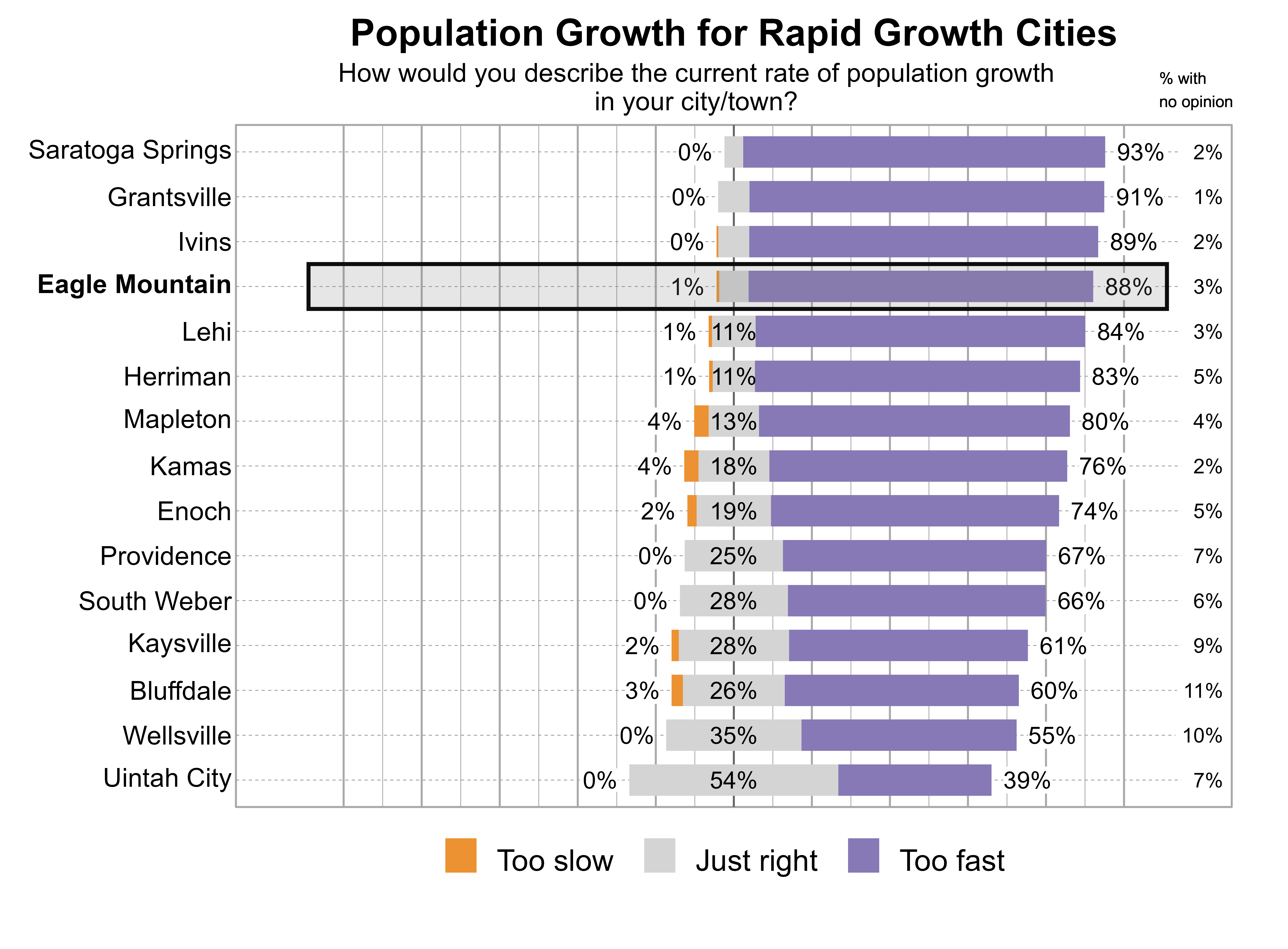 Likert Graph. Title: Population Growth for Rapid Growth Cities. Subtitle: How would you describe the current rate of population growth in your city/town? Data — City: Saratoga Springs - 0% of respondents indicated that it was too slow, 5% just right, 93% too fast, and 2% had no opinion; City: Grantsville - 0% of respondents indicated that it was too slow, 8% just right, 91% too fast, and 1% had no opinion; City: Ivins - 0% of respondents indicated that it was too slow, 8% just right, 89% too fast, and 2% had no opinion; City: Eagle Mountain - 1% of respondents indicated that it was too slow, 8% just right, 88% too fast, and 3% had no opinion; City: Lehi - 1% of respondents indicated that it was too slow, 11% just right, 84% too fast, and 3% had no opinion; City: Herriman - 1% of respondents indicated that it was too slow, 11% just right, 83% too fast, and 5% had no opinion; City: Mapleton - 4% of respondents indicated that it was too slow, 13% just right, 80% too fast, and 4% had no opinion; City: Kamas - 4% of respondents indicated that it was too slow, 18% just right, 76% too fast, and 2% had no opinion; City: Enoch - 2% of respondents indicated that it was too slow, 19% just right, 74% too fast, and 5% had no opinion; City: Providence - 0% of respondents indicated that it was too slow, 25% just right, 67% too fast, and 7% had no opinion; City: South Weber - 0% of respondents indicated that it was too slow, 28% just right, 66% too fast, and 6% had no opinion; City: Kaysville - 2% of respondents indicated that it was too slow, 28% just right, 61% too fast, and 9% had no opinion; City: Bluffdale - 3% of respondents indicated that it was too slow, 26% just right, 60% too fast, and 11% had no opinion; City: Wellsville - 0% of respondents indicated that it was too slow, 35% just right, 55% too fast, and 10% had no opinion; City: Uintah City - 0% of respondents indicated that it was too slow, 54% just right, 39% too fast, and 7% had no opinion