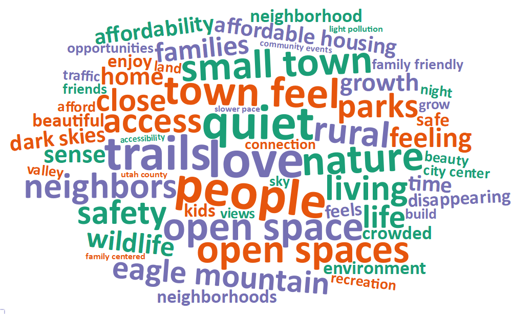 A word cloud of some of the most popular words and phrases about what people value living in Eagle Mountain includes: love, people, quiet, trails, town feel, nature, open space, open spaces, small town, and rural.