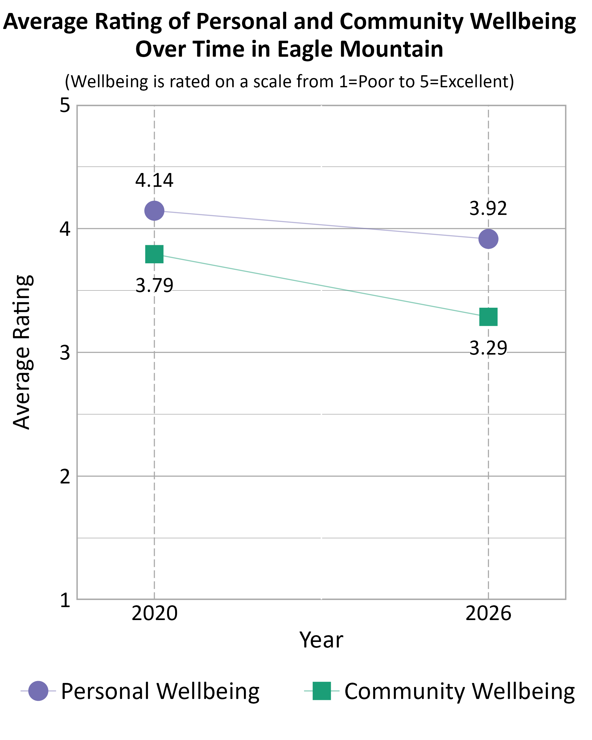 Dot Plot. Title: Average Rating of Personal and Community Wellbeing Over Time in Eagle Mountain. Subtitle: (Wellbeing is rated on a scale from 1=Poor to 5=Excellent) Data — Community Wellbeing 2020: 3.79; Community Wellbeing 2026: 3.29; Personal Wellbeing 2020: 4.14; Personal Wellbeing 2026: 3.92
