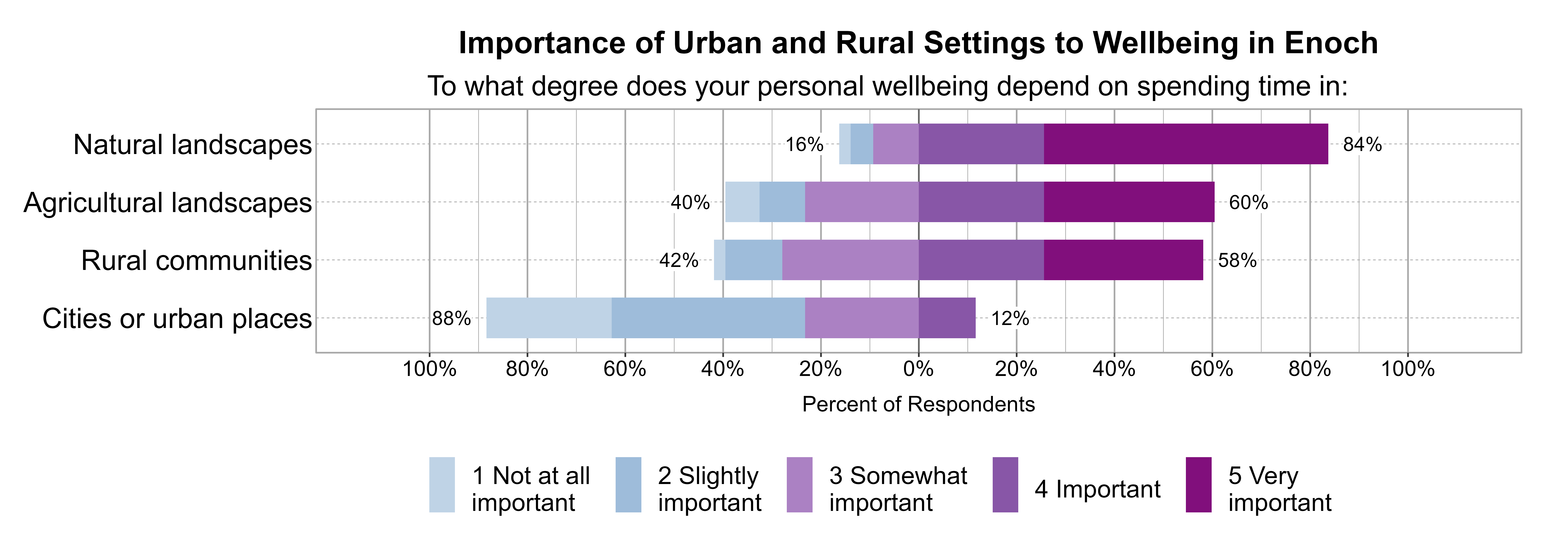 Likert Graph. Title: Importance of Urban and Rural Settings to Wellbeing in Enoch. Subtitle: To what degree does your personal wellbeing depend on spending time in: Data — Category: Natural landscapes - 16% of respondents indicated it was 1 not at all, 2 slightly, or 3 somewhat important, while 84% of respondents indicated it was 4 important or 5 very important; Category: Agricultural landscapes - 40% of respondents indicated it was 1 not at all, 2 slightly, or 3 somewhat important, while 60% of respondents indicated it was 4 important or 5 very important; Category: Rural communities - 42% of respondents indicated it was 1 not at all, 2 slightly, or 3 somewhat important, while 58% of respondents indicated it was 4 important or 5 very important; Category: Cities or urban places - 88% of respondents indicated it was 1 not at all, 2 slightly, or 3 somewhat important, while 12% of respondents indicated it was 4 important or 5 very important